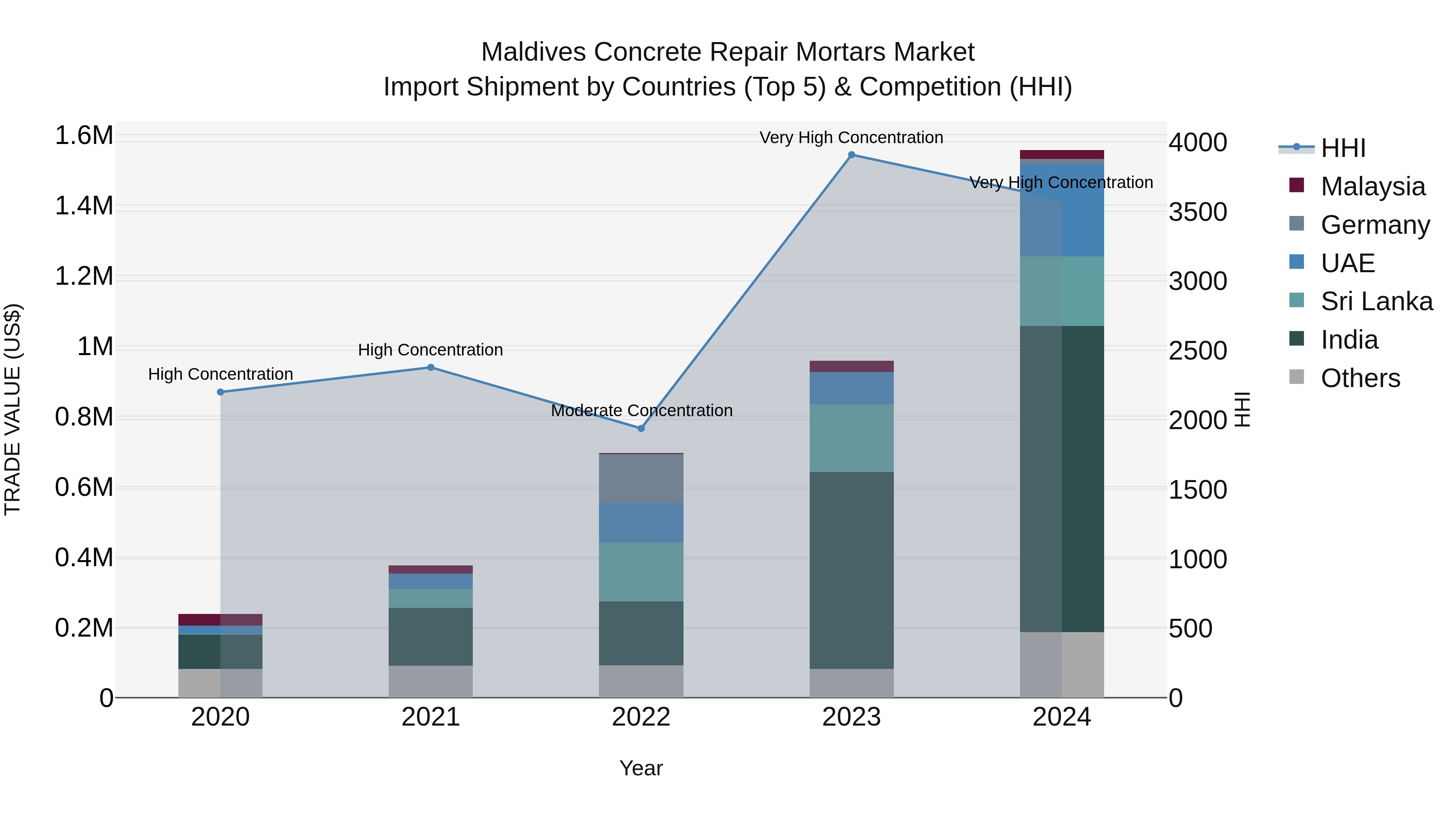 Maldives Concrete Repair Mortars Market Top 5 Importing Countries and Market Competition (HHI) Analysis
