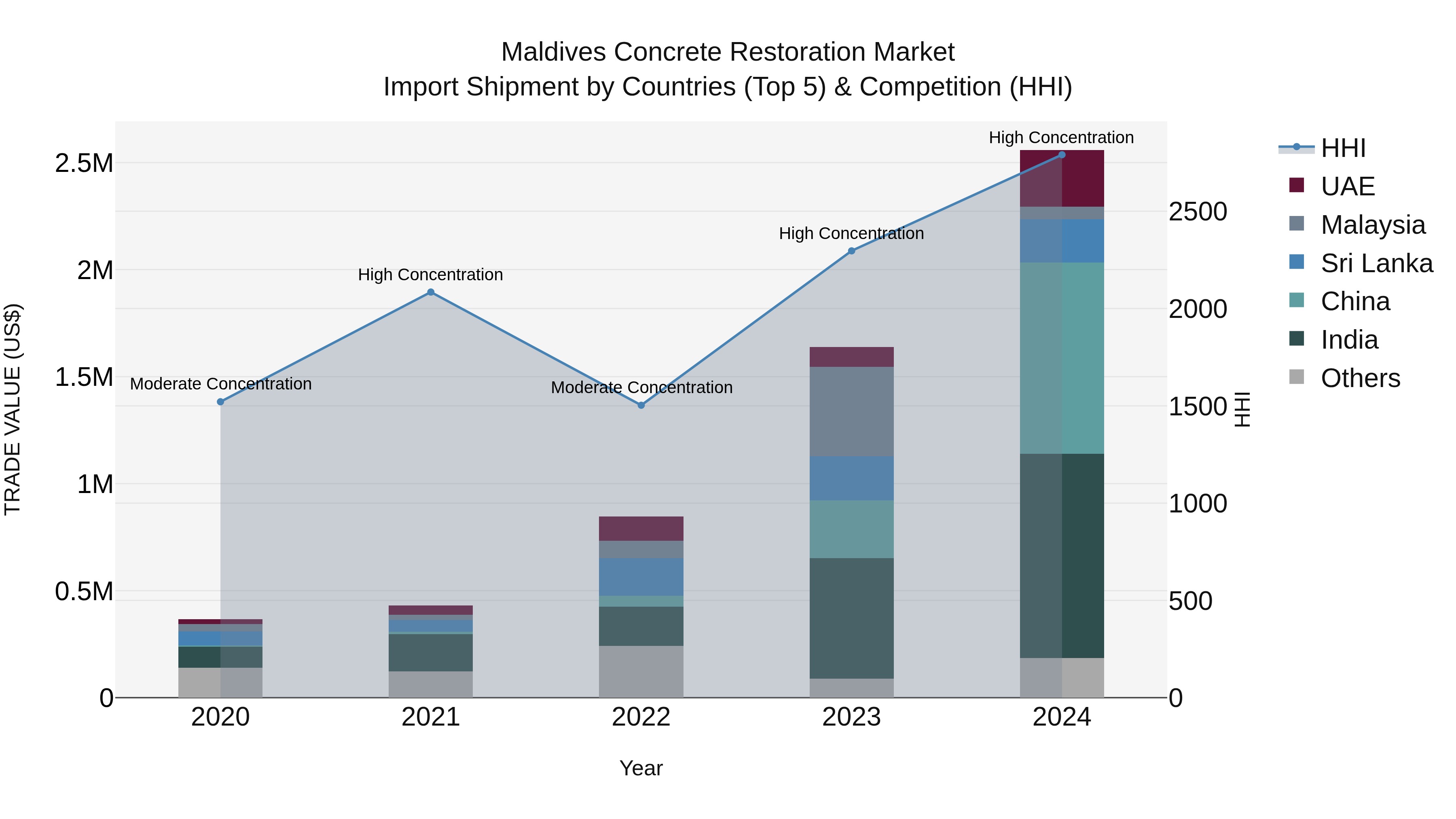 Maldives Concrete Restoration Market Top 5 Importing Countries and Market Competition (HHI) Analysis