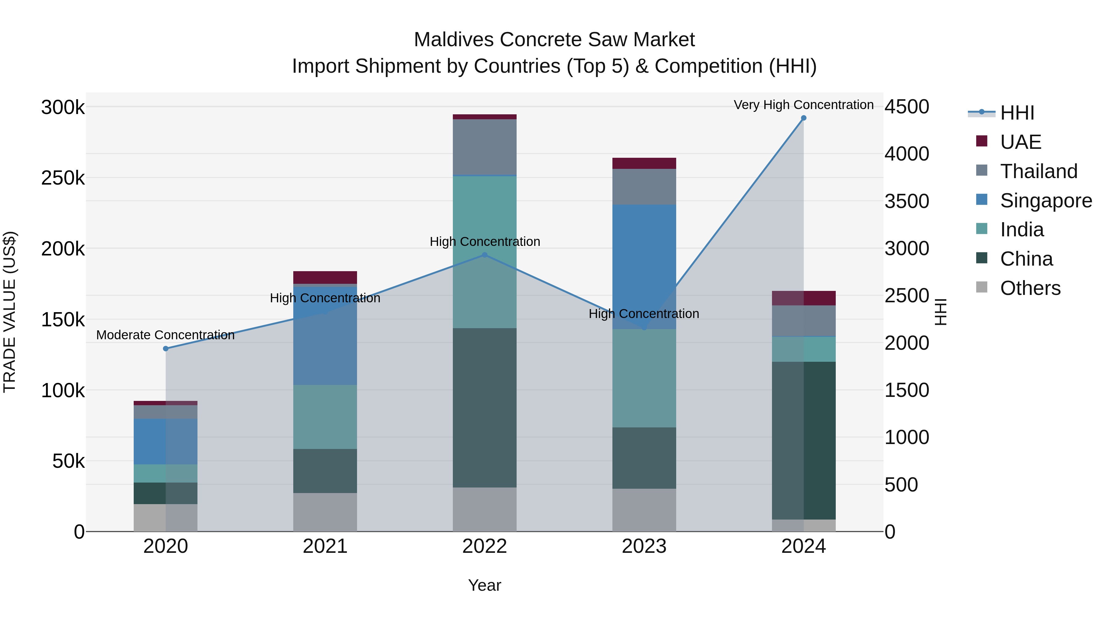Maldives Concrete Saw Market Top 5 Importing Countries and Market Competition (HHI) Analysis