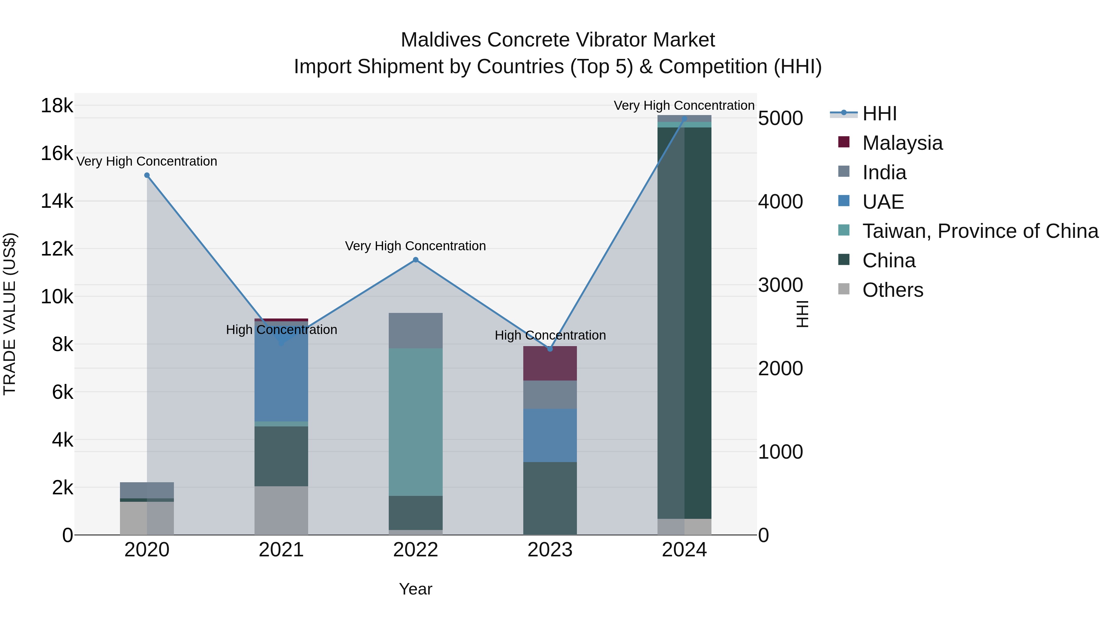 Maldives Concrete Vibrator Market Top 5 Importing Countries and Market Competition (HHI) Analysis