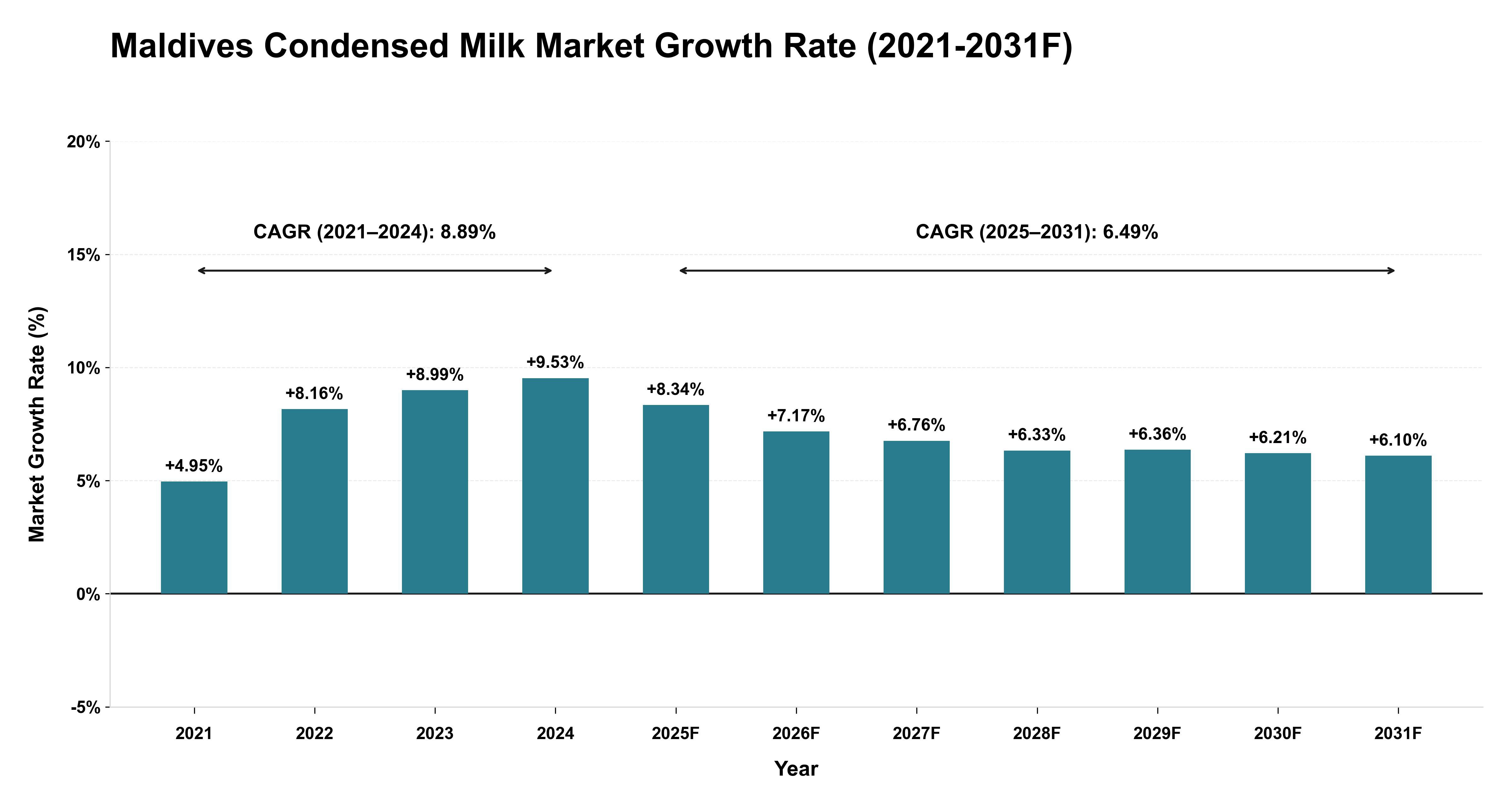 Maldives Condensed Milk Market Year-wise Growth Rate (2021-2031F)