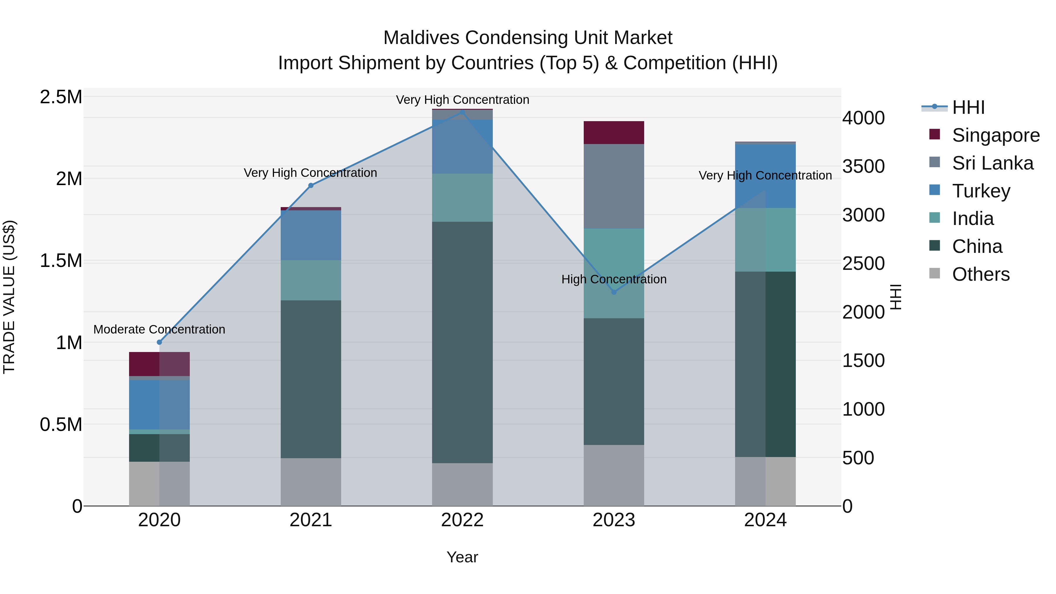 Maldives Condensing Unit Market Top 5 Importing Countries and Market Competition (HHI) Analysis
