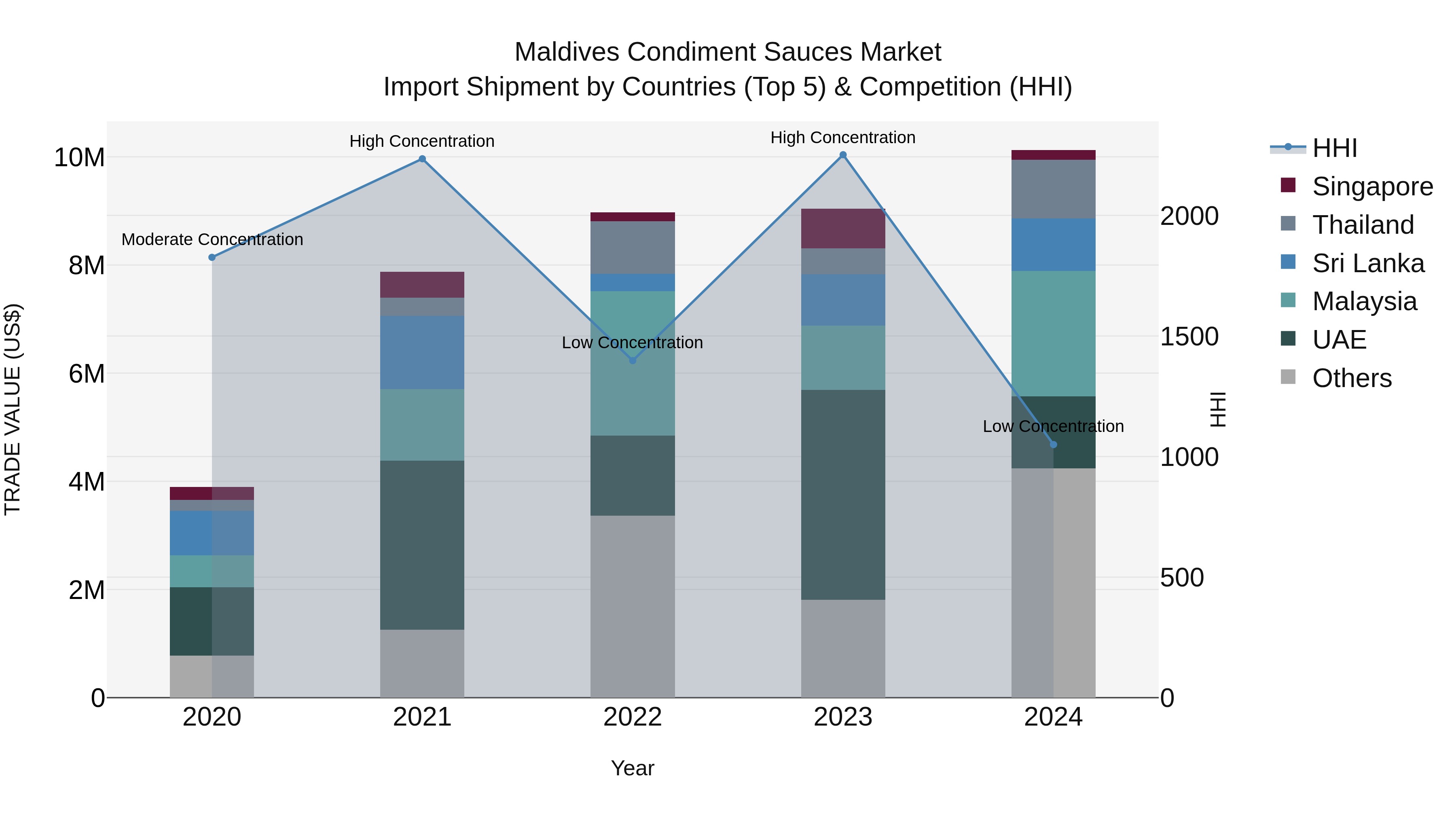 Maldives Condiment Sauces Market Top 5 Importing Countries and Market Competition (HHI) Analysis