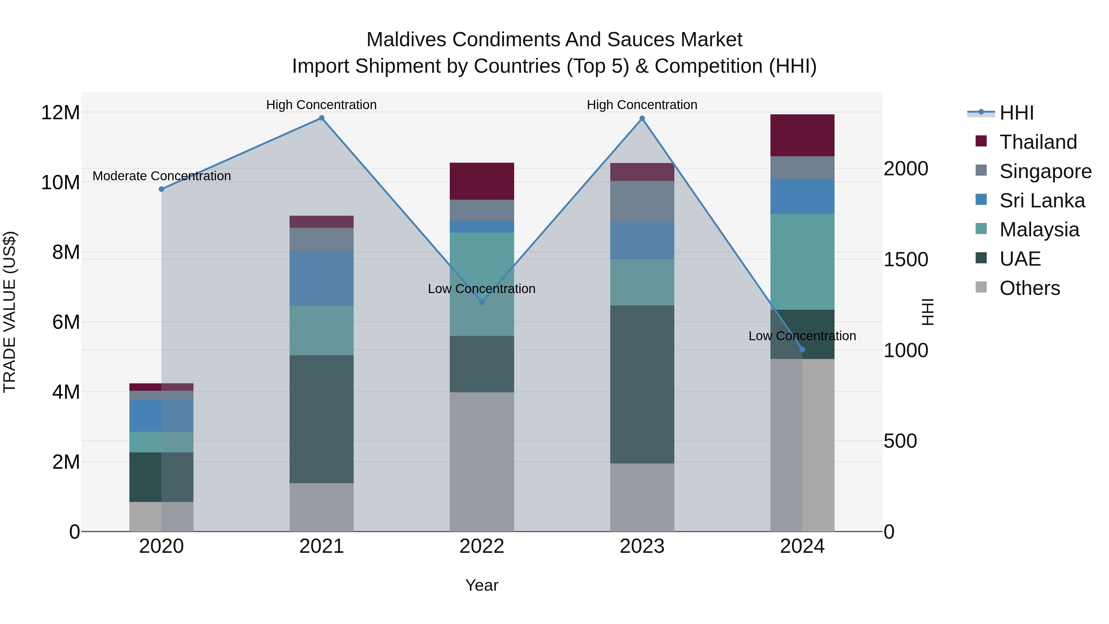 Maldives Condiments and Sauces Market Top 5 Importing Countries and Market Competition (HHI) Analysis