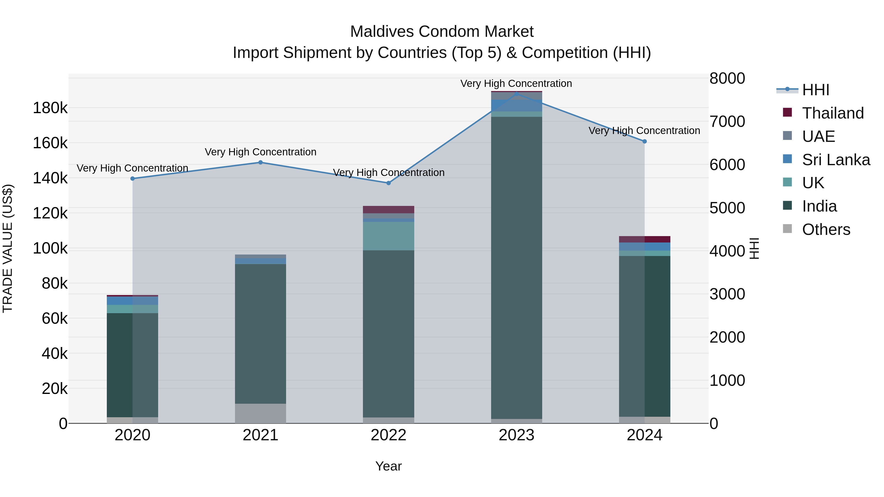 Maldives Condom Market Top 5 Importing Countries and Market Competition (HHI) Analysis