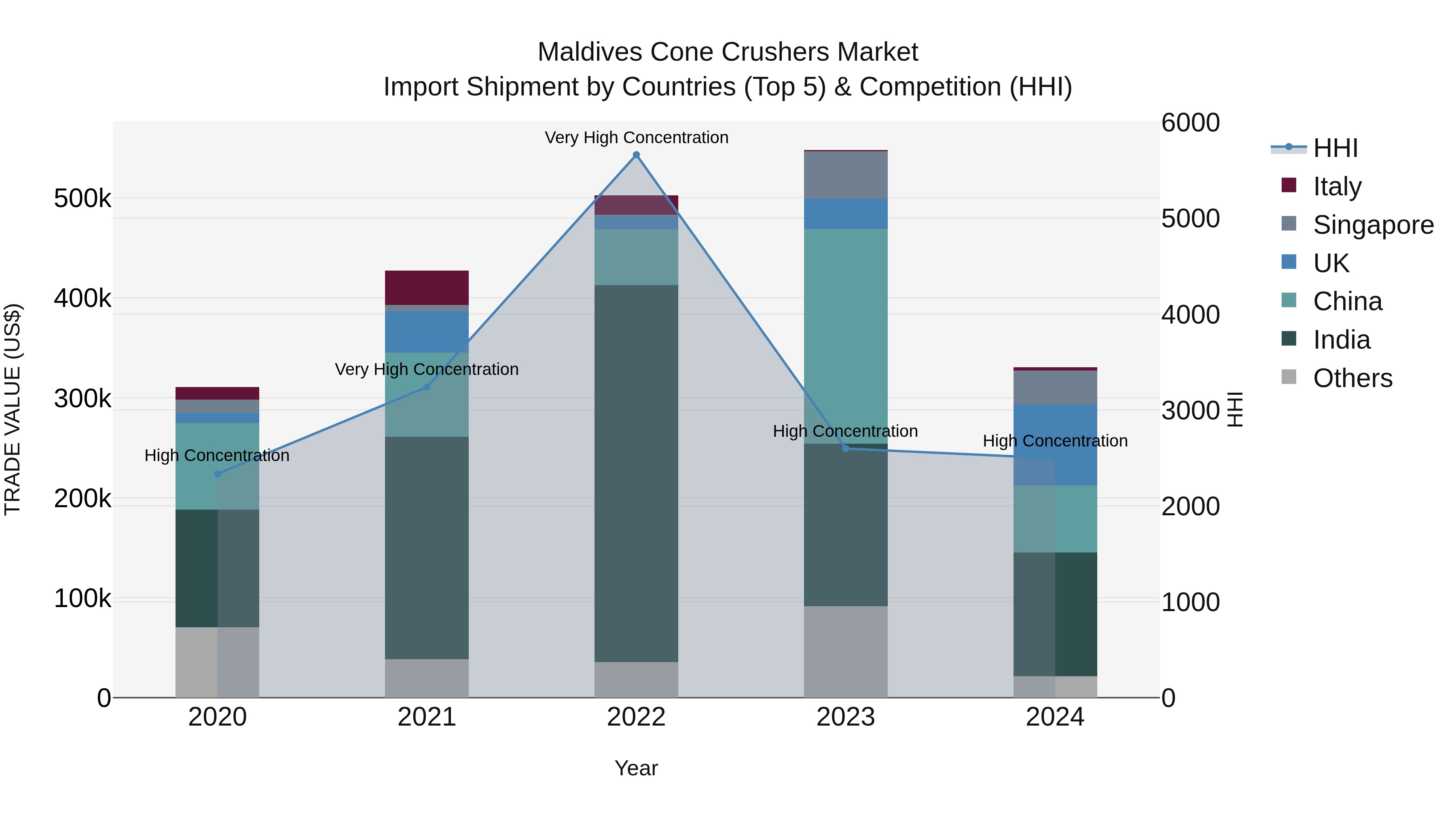Maldives Cone Crushers Market Top 5 Importing Countries and Market Competition (HHI) Analysis