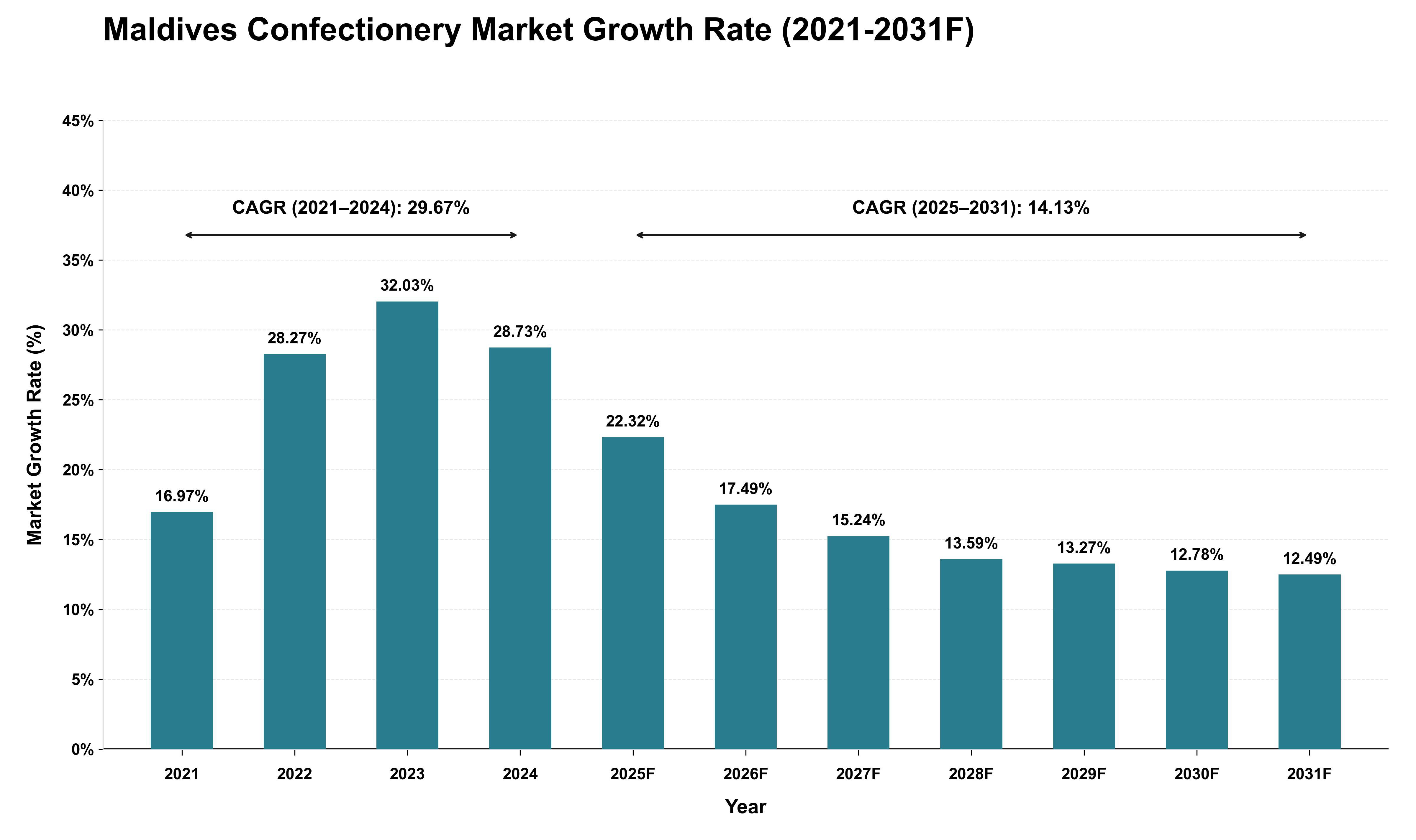 Maldives Confectionery Market Growth Rate Analysis (2021 - 2031)
