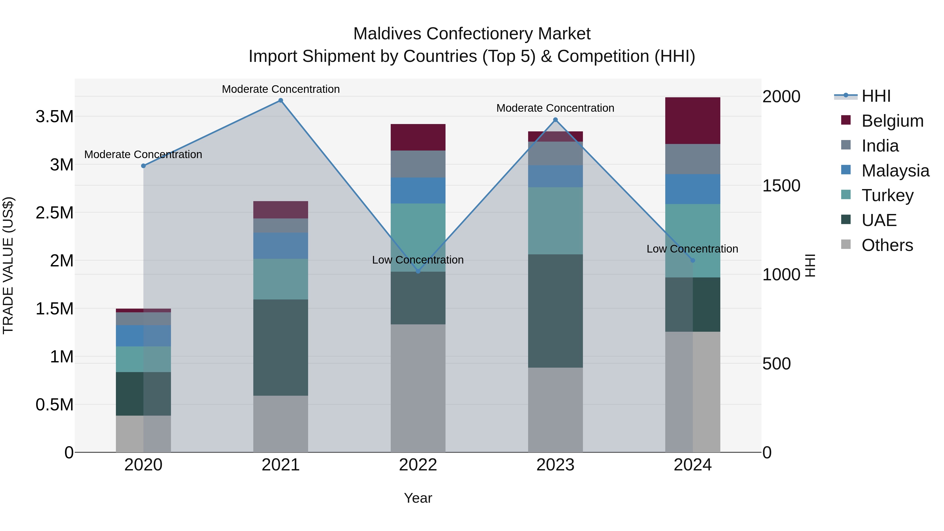 Maldives Confectionery Market Top 5 Importing Countries and Market Competition (HHI) Analysis