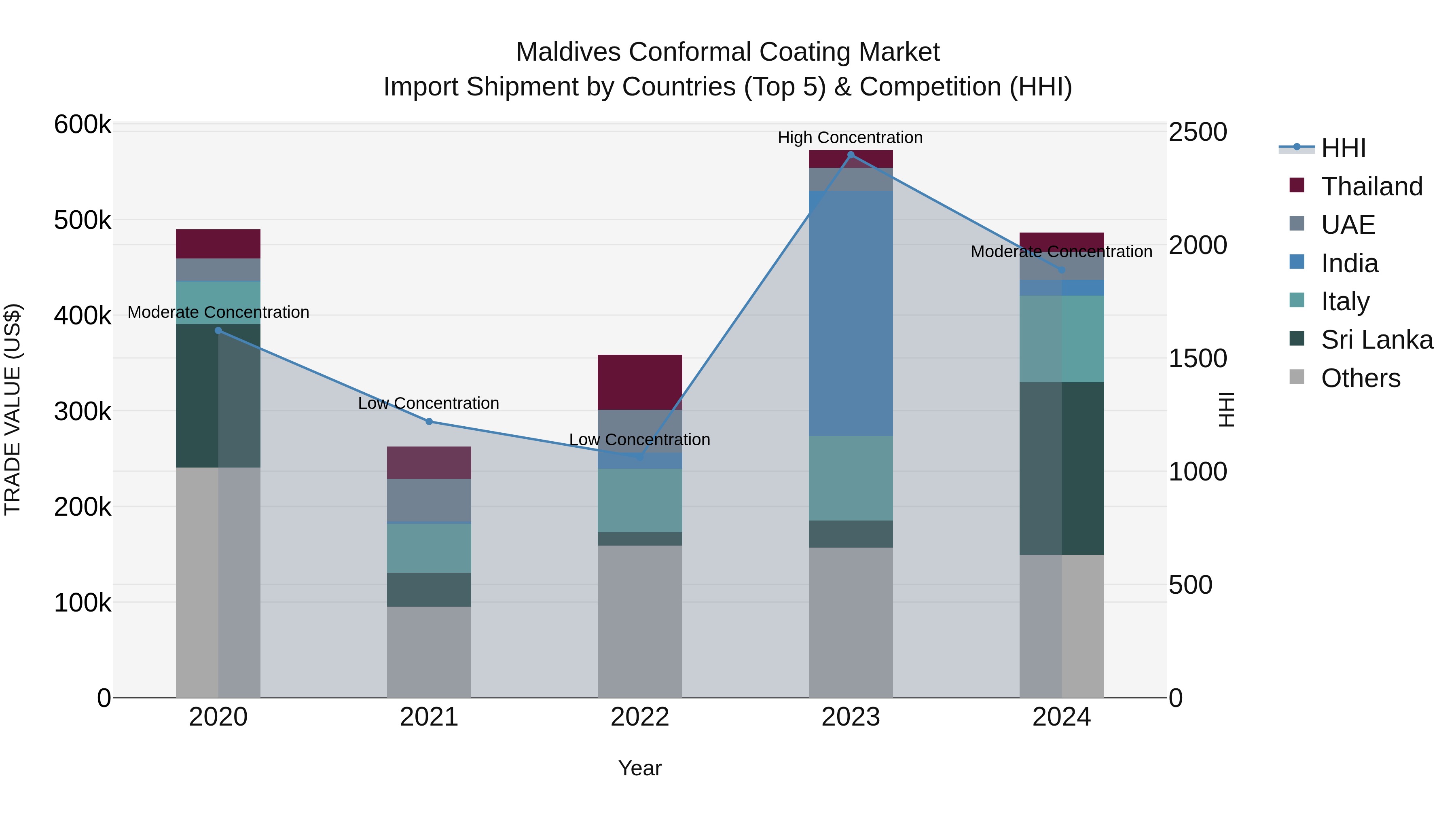 Maldives Conformal Coating Market Top 5 Importing Countries and Market Competition (HHI) Analysis