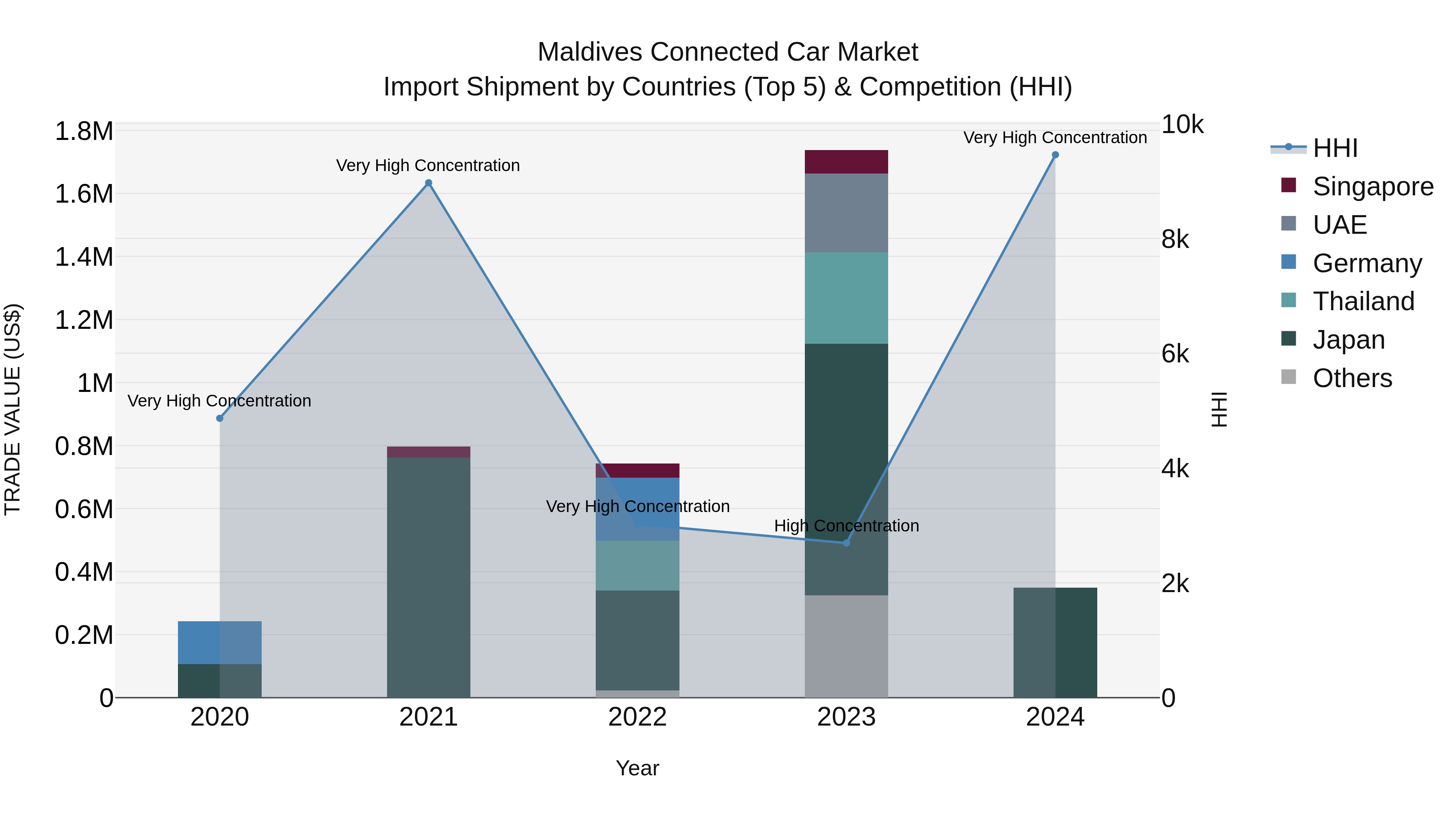 Maldives Connected Car Market Top 5 Importing Countries and Market Competition (HHI) Analysis