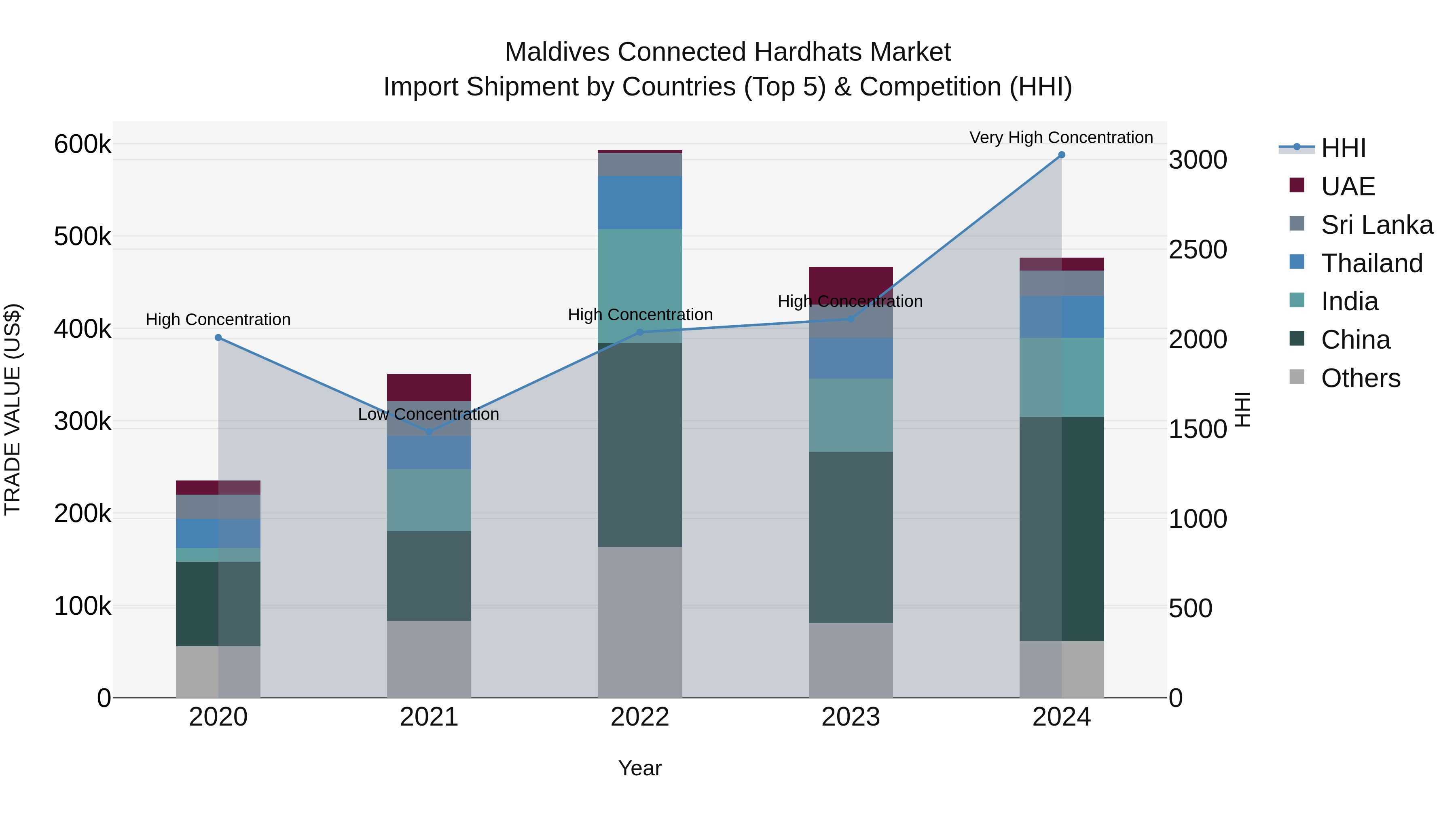 Maldives Connected Hardhats Market Top 5 Importing Countries and Market Competition (HHI) Analysis