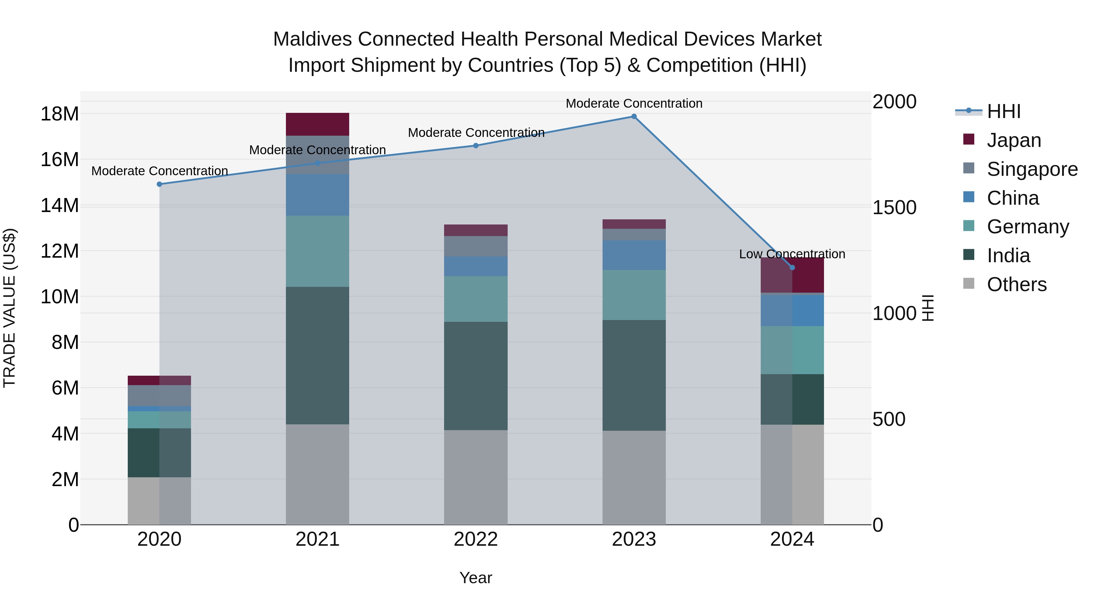 Maldives Connected Health Personal Medical Devices Market Top 5 Importing Countries and Market Competition (HHI) Analysis