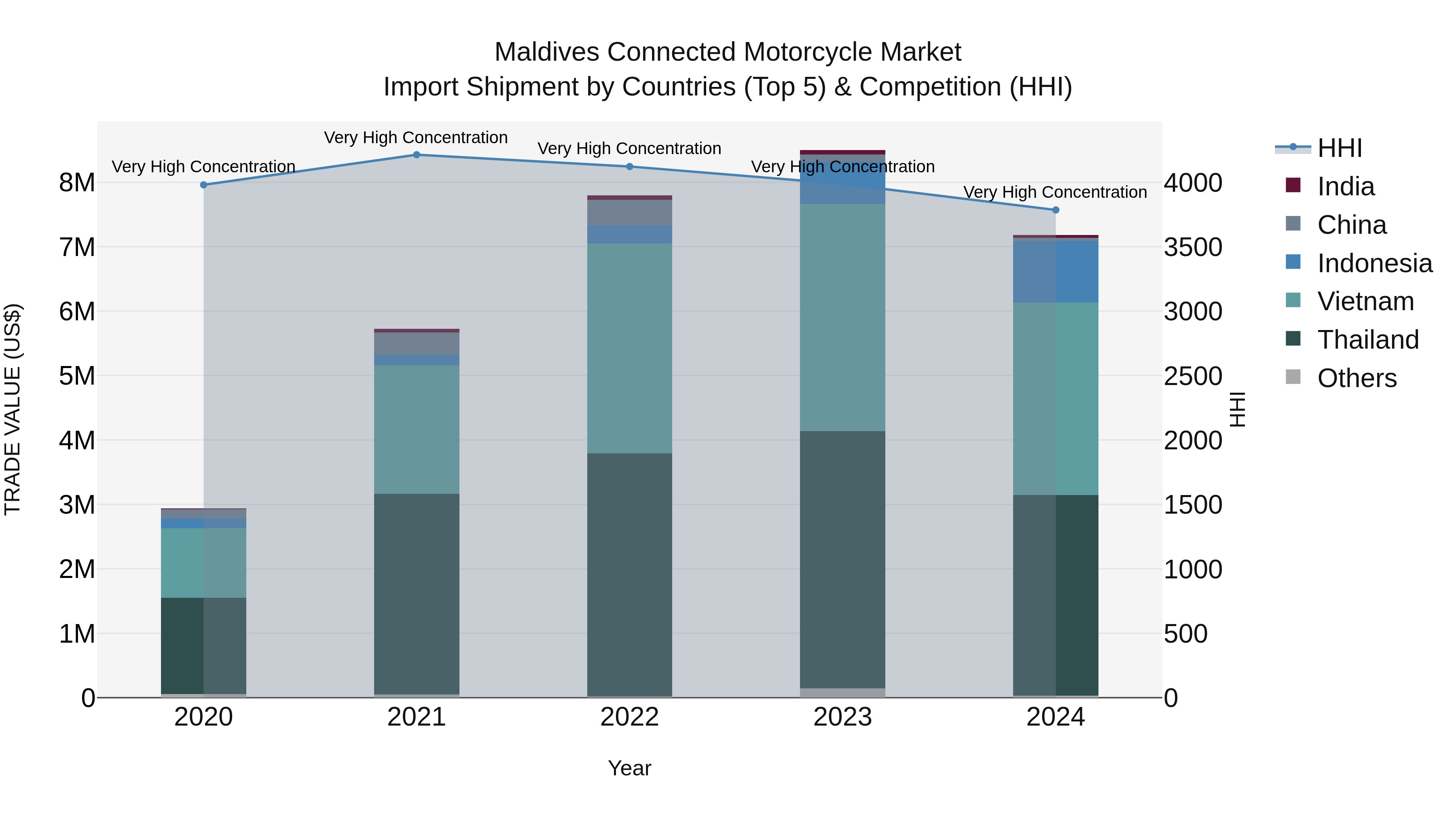 Maldives Connected Motorcycle Market Top 5 Importing Countries and Market Competition (HHI) Analysis