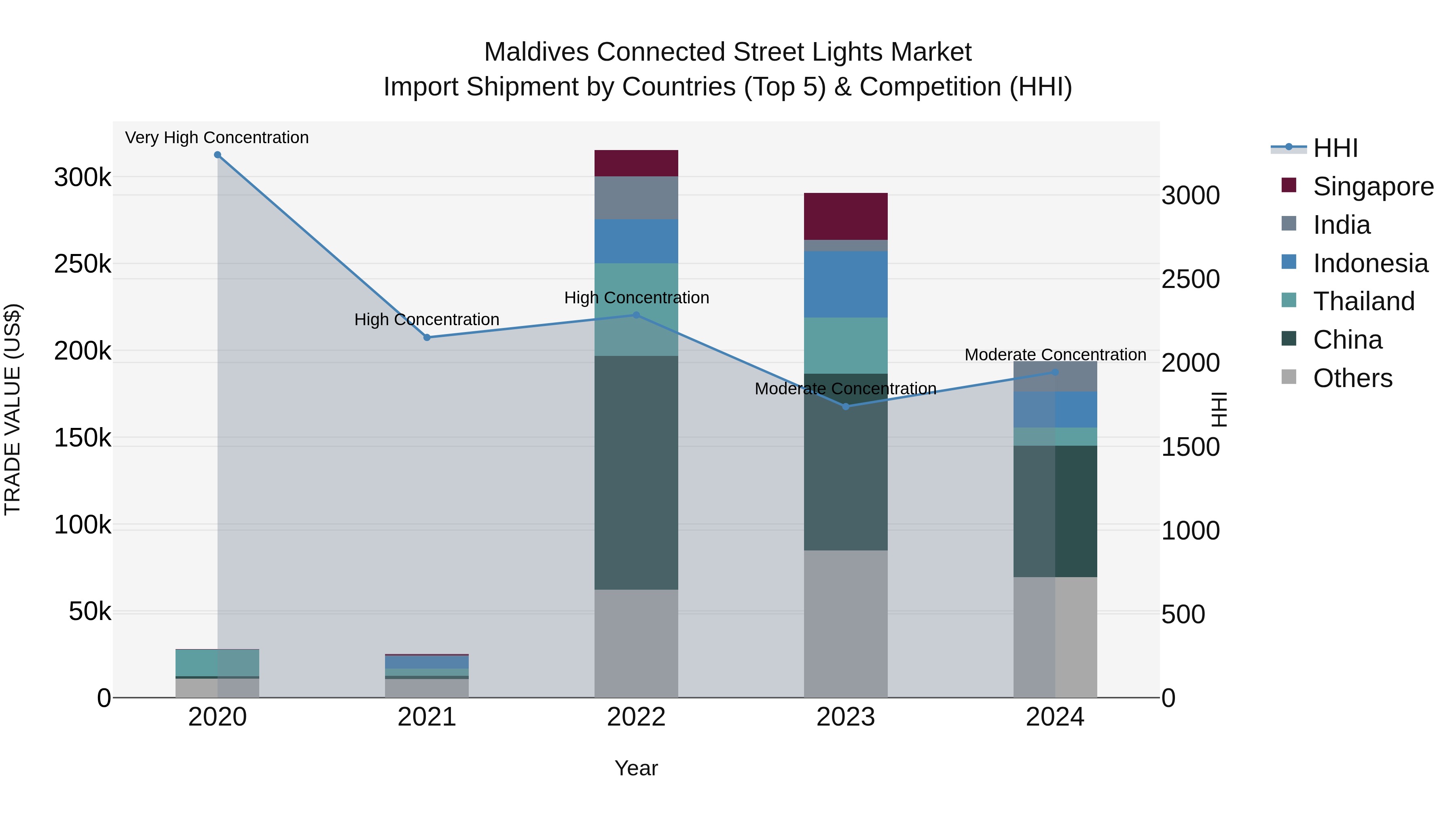 Maldives Connected Street Lights Market Top 5 Importing Countries and Market Competition (HHI) Analysis