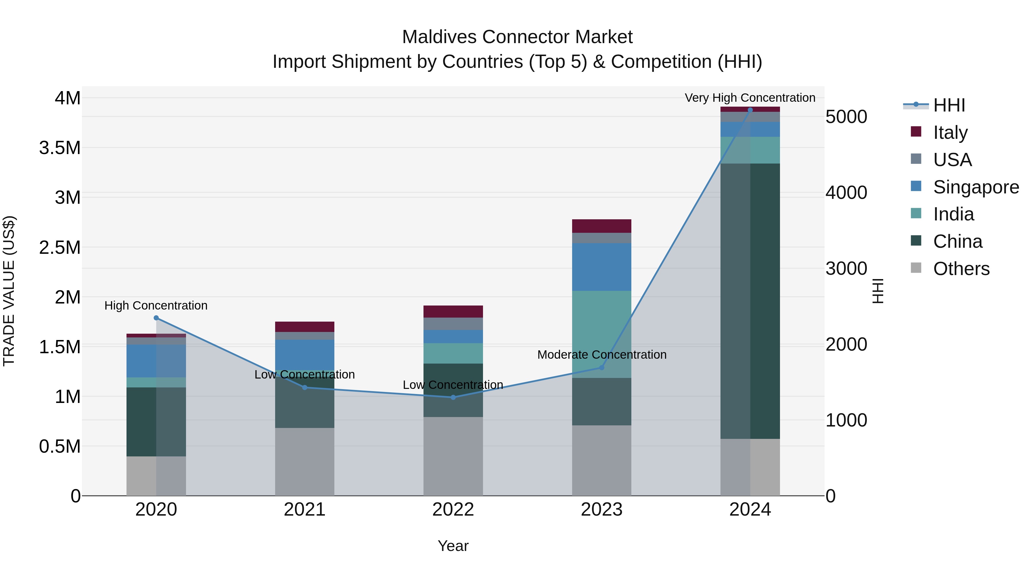 Maldives Connector Market Top 5 Importing Countries and Market Competition (HHI) Analysis