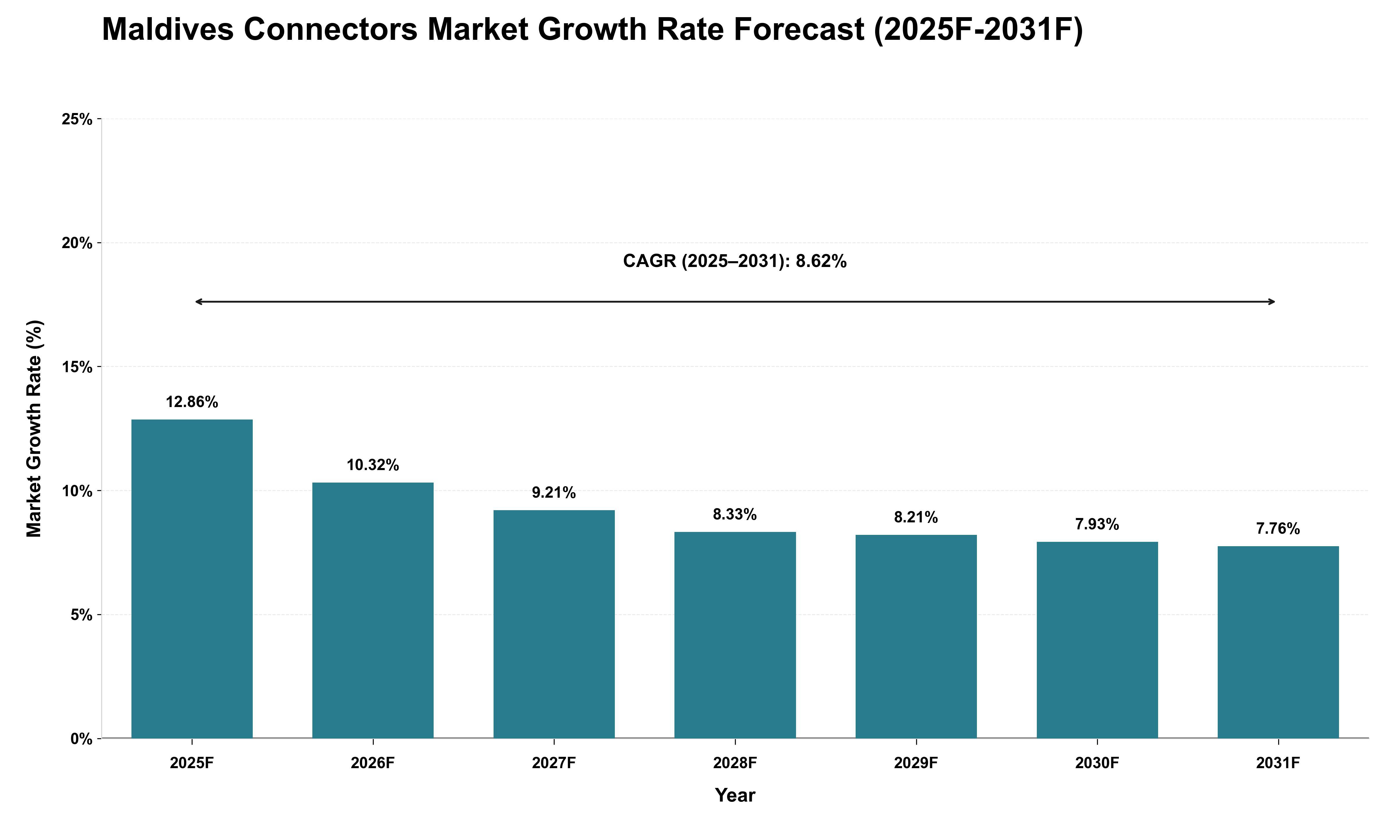 Maldives Connectors Market Growth Rate Analysis (2025 - 2031)