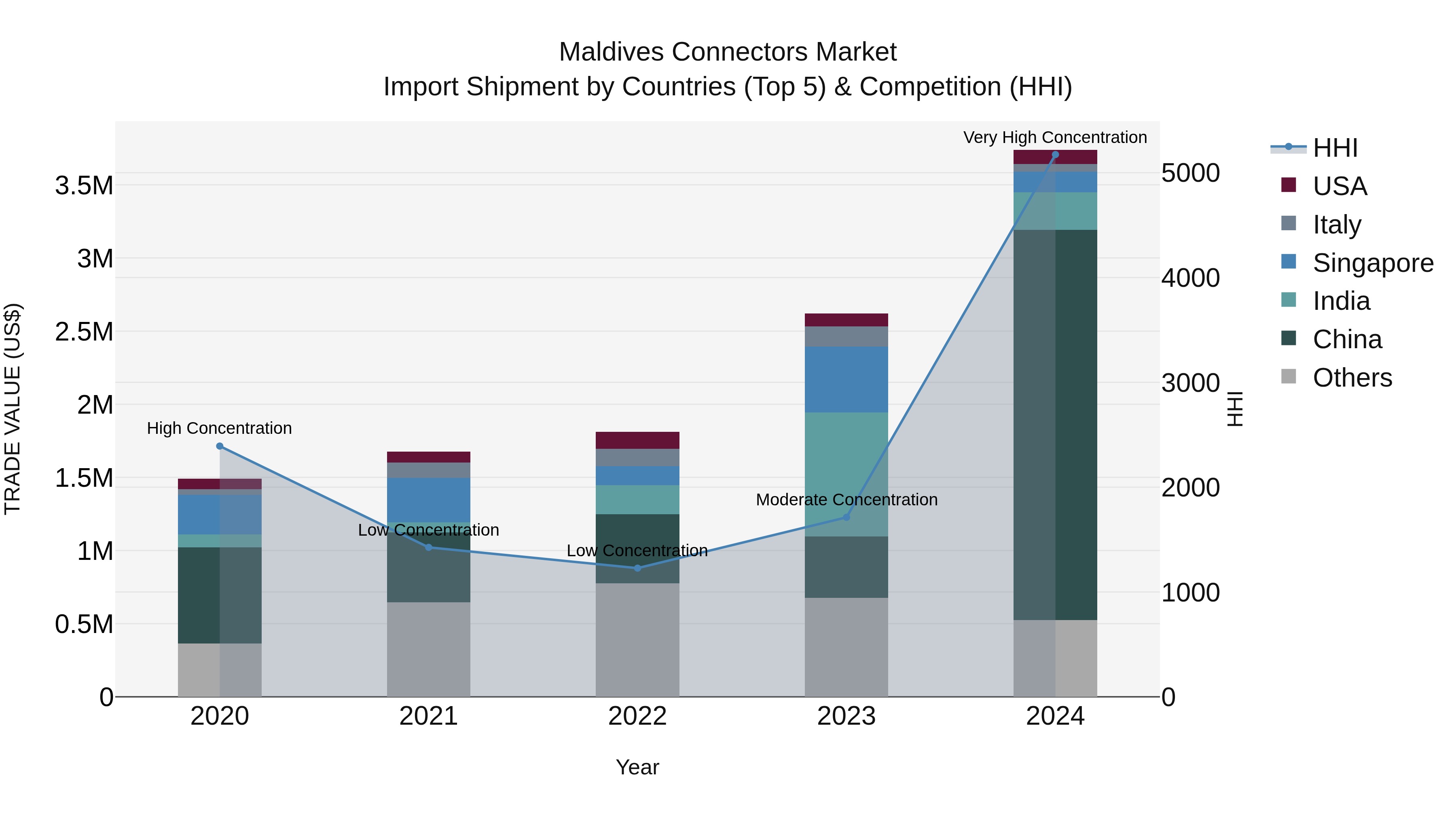 Maldives Connectors Market Top 5 Importing Countries and Market Competition (HHI) Analysis