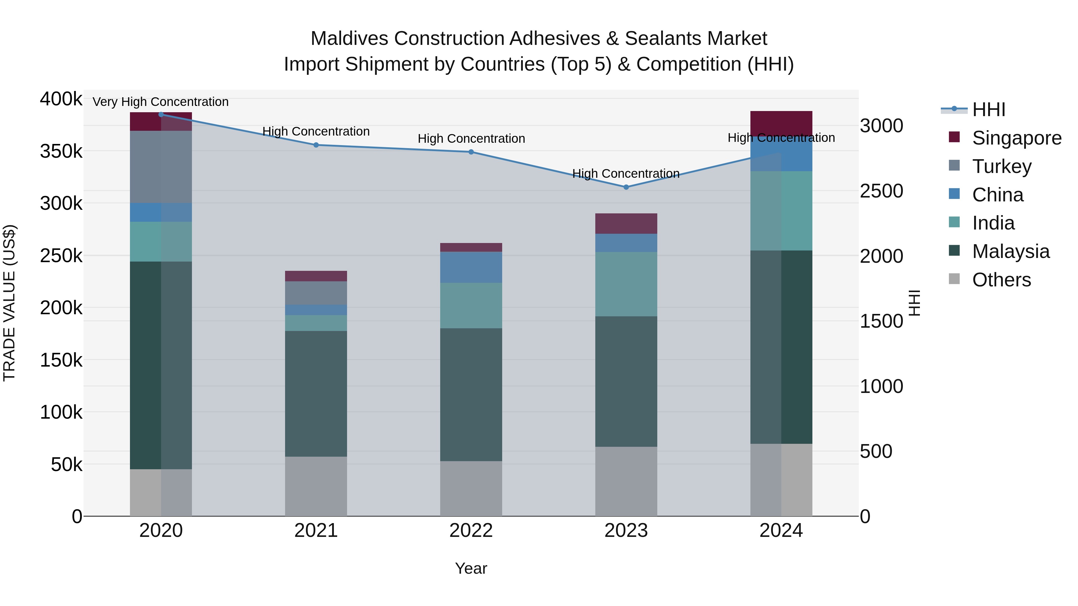 Maldives Construction Adhesives & Sealants Market Top 5 Importing Countries and Market Competition (HHI) Analysis