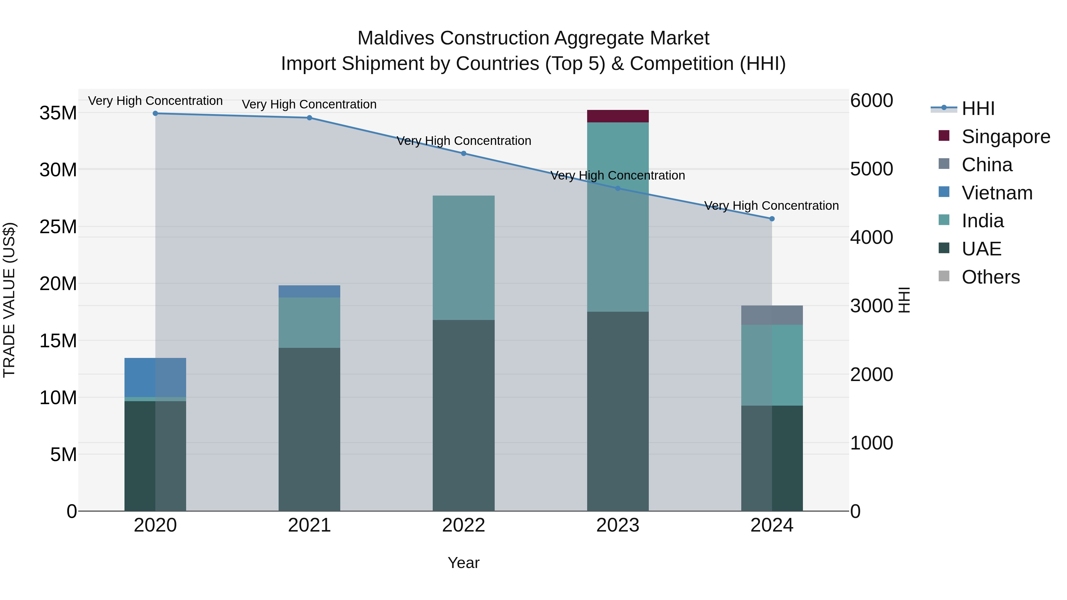 Maldives Construction Aggregate Market Top 5 Importing Countries and Market Competition (HHI) Analysis