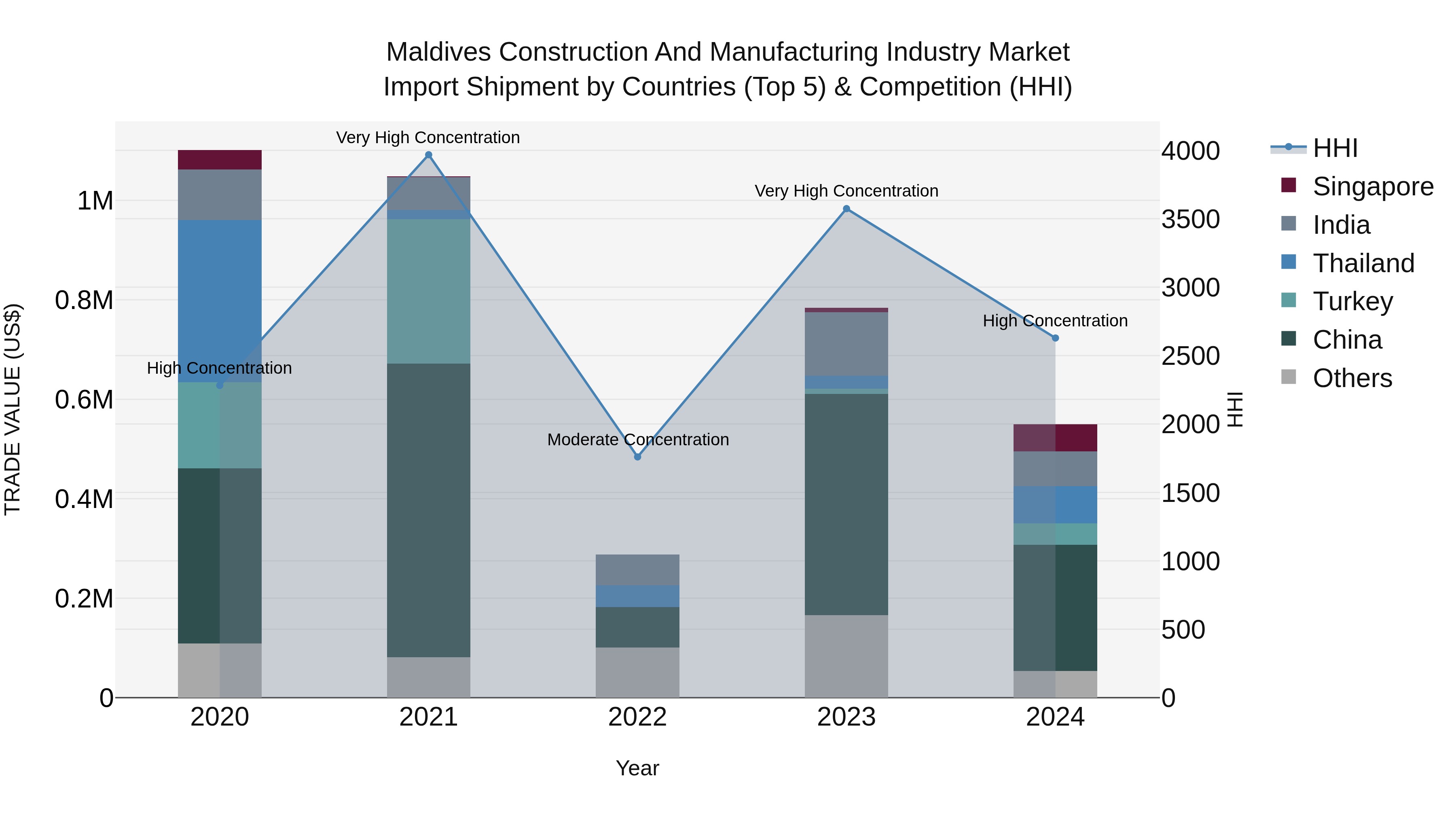 Maldives Construction and Manufacturing Industry Market Top 5 Importing Countries and Market Competition (HHI) Analysis