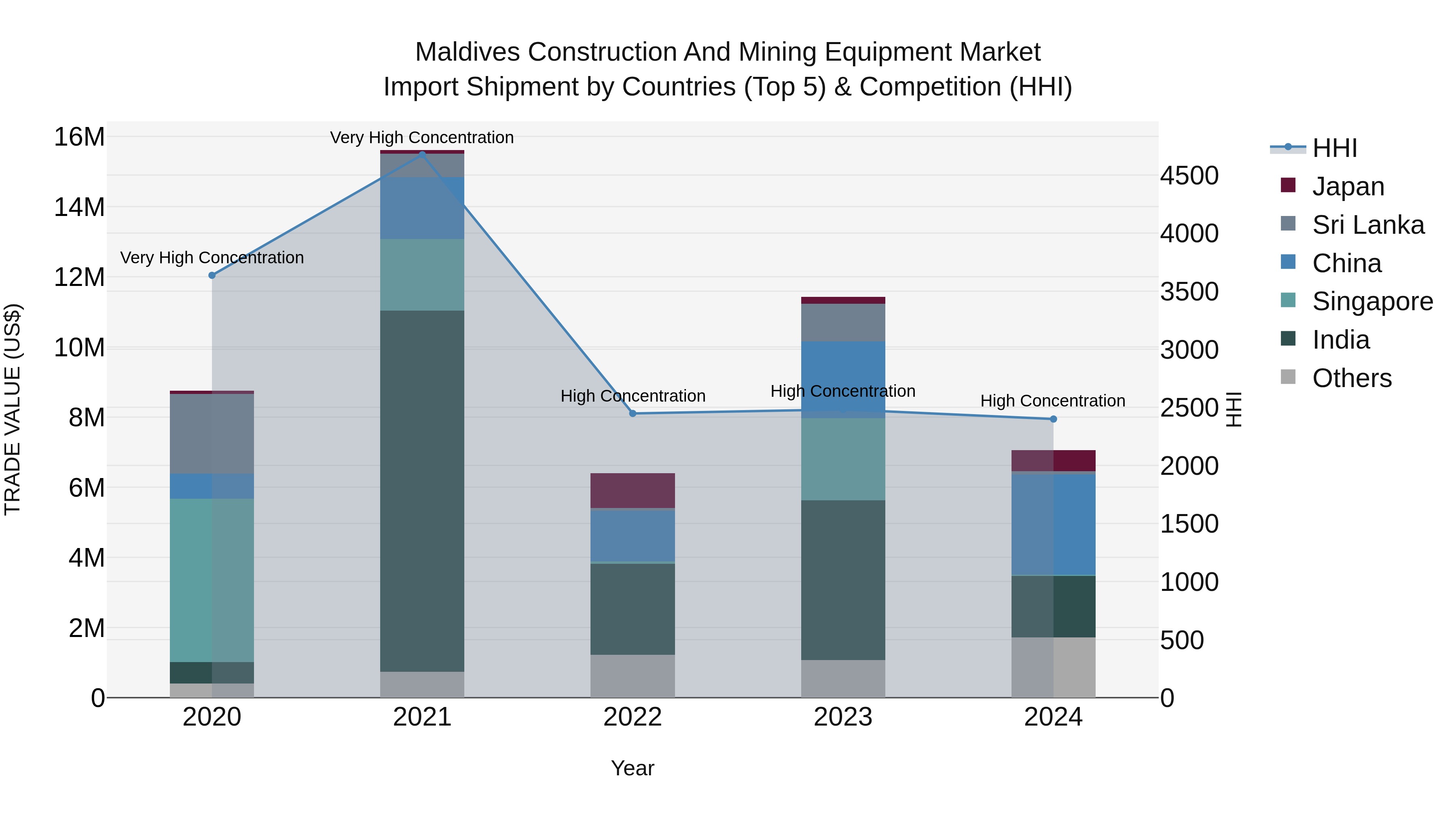 Maldives Construction and Mining Equipment Market Top 5 Importing Countries and Market Competition (HHI) Analysis