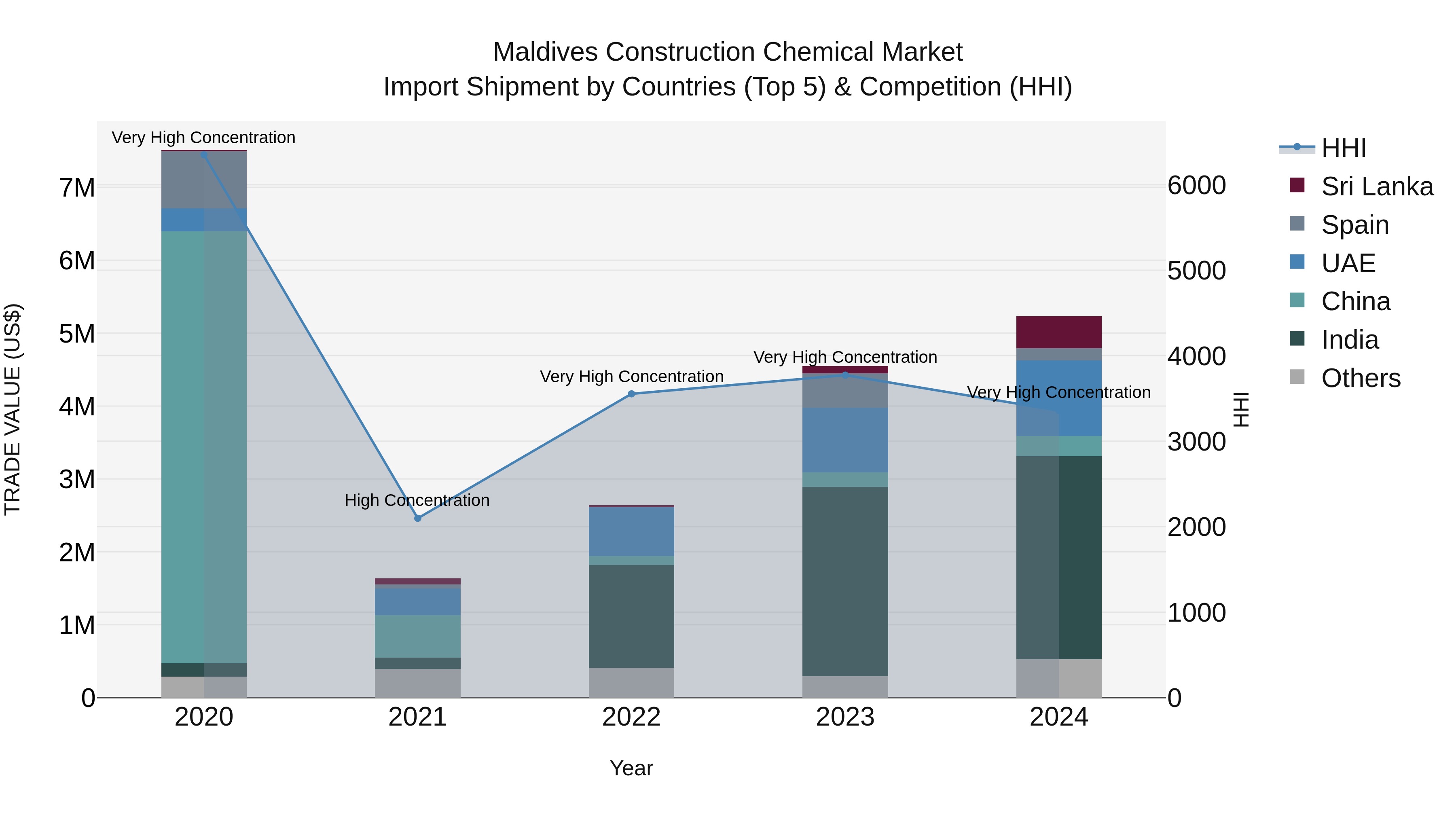 Maldives Construction Chemical Market Top 5 Importing Countries and Market Competition (HHI) Analysis