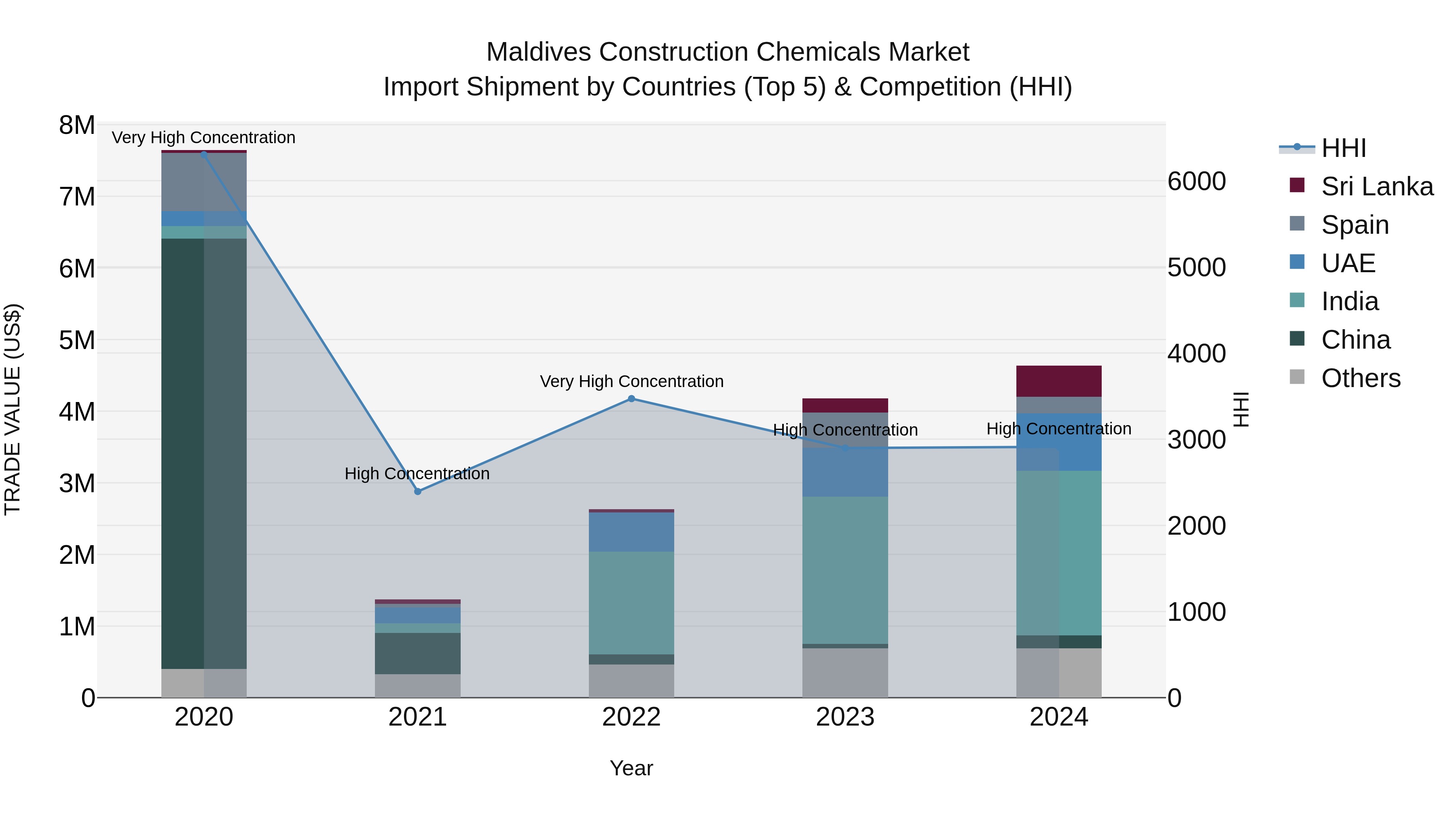 Maldives Construction Chemicals Market Top 5 Importing Countries and Market Competition (HHI) Analysis