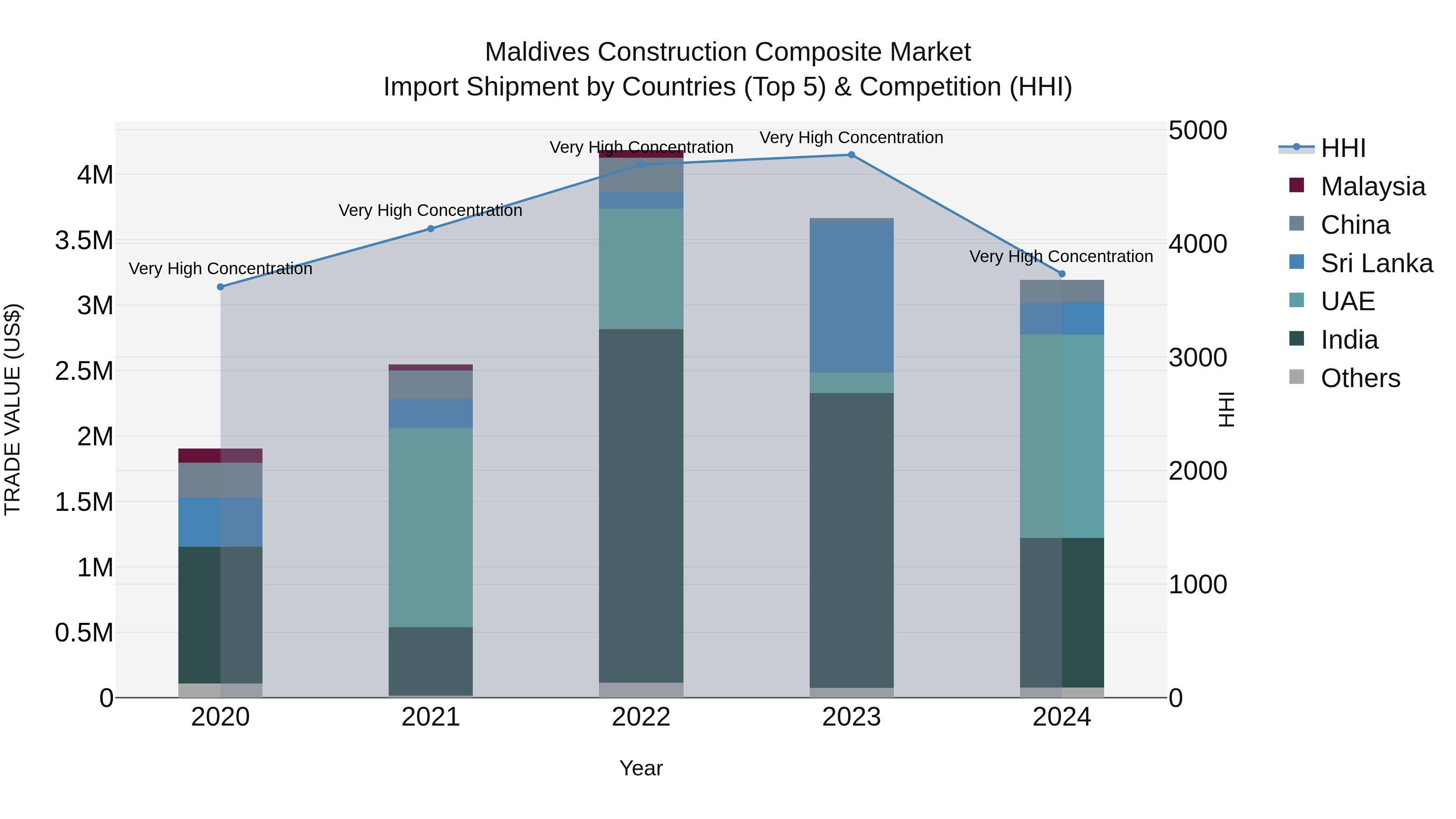 Maldives Construction Composite Market Top 5 Importing Countries and Market Competition (HHI) Analysis