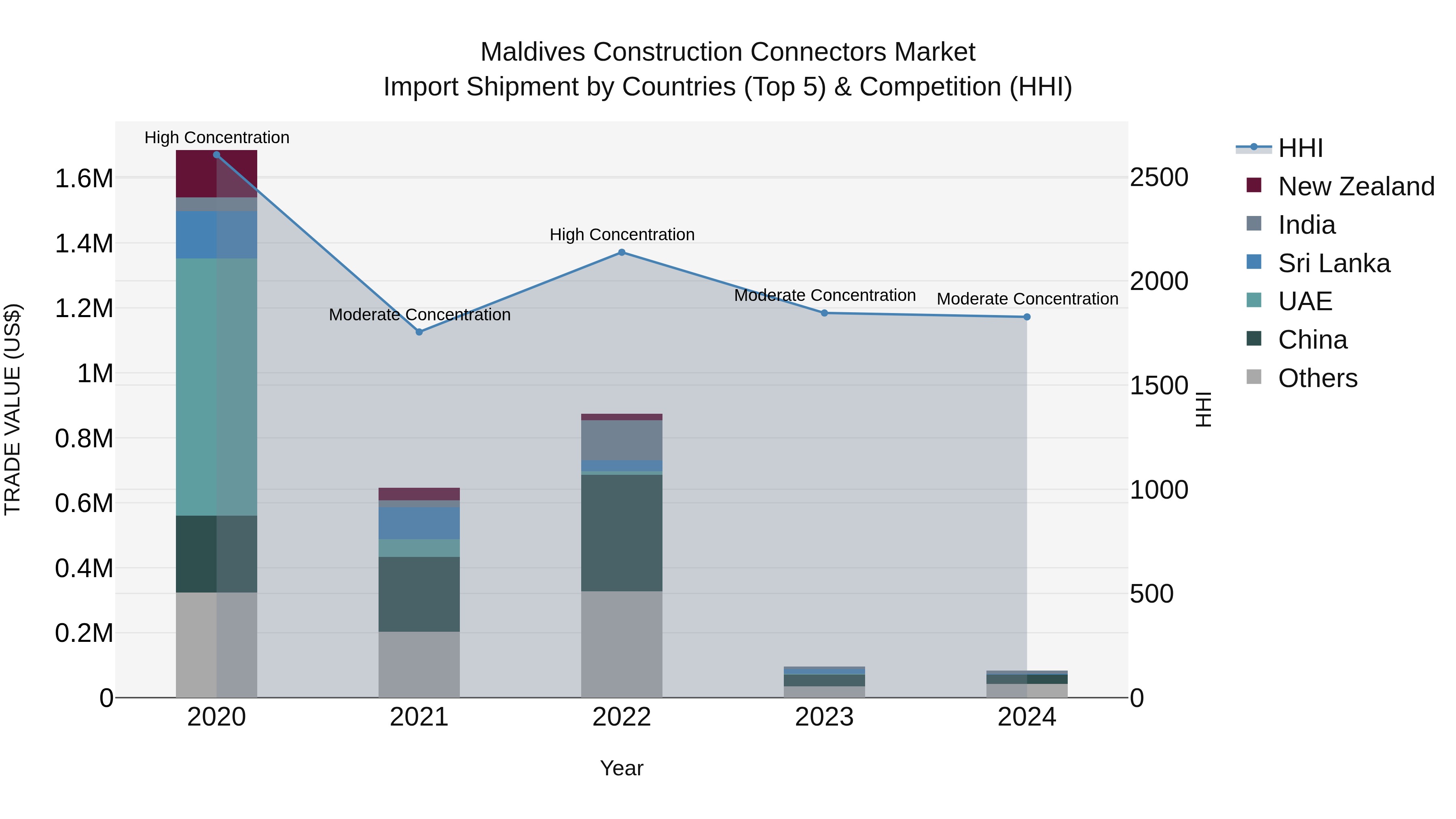 Maldives Construction Connectors Market Top 5 Importing Countries and Market Competition (HHI) Analysis