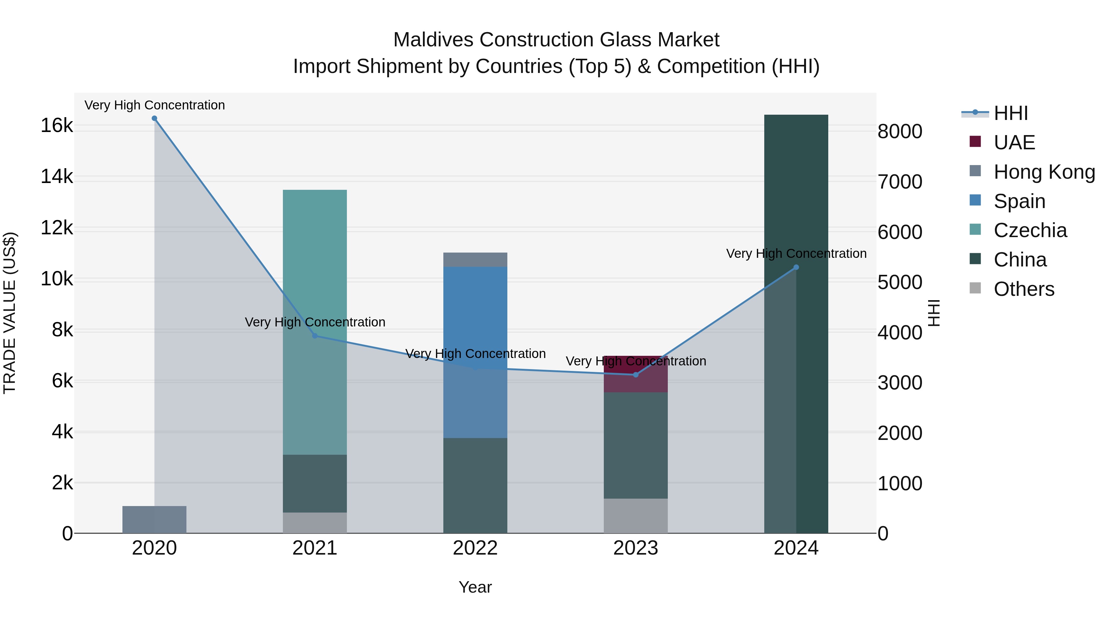 Maldives Construction Glass Market Top 5 Importing Countries and Market Competition (HHI) Analysis