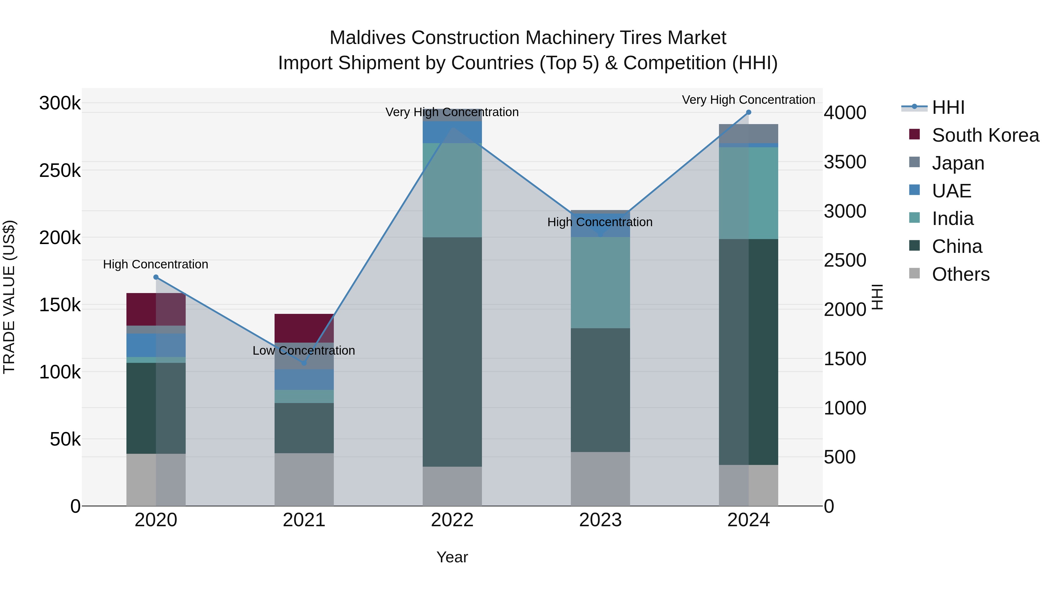Maldives Construction Machinery Tires Market Top 5 Importing Countries and Market Competition (HHI) Analysis