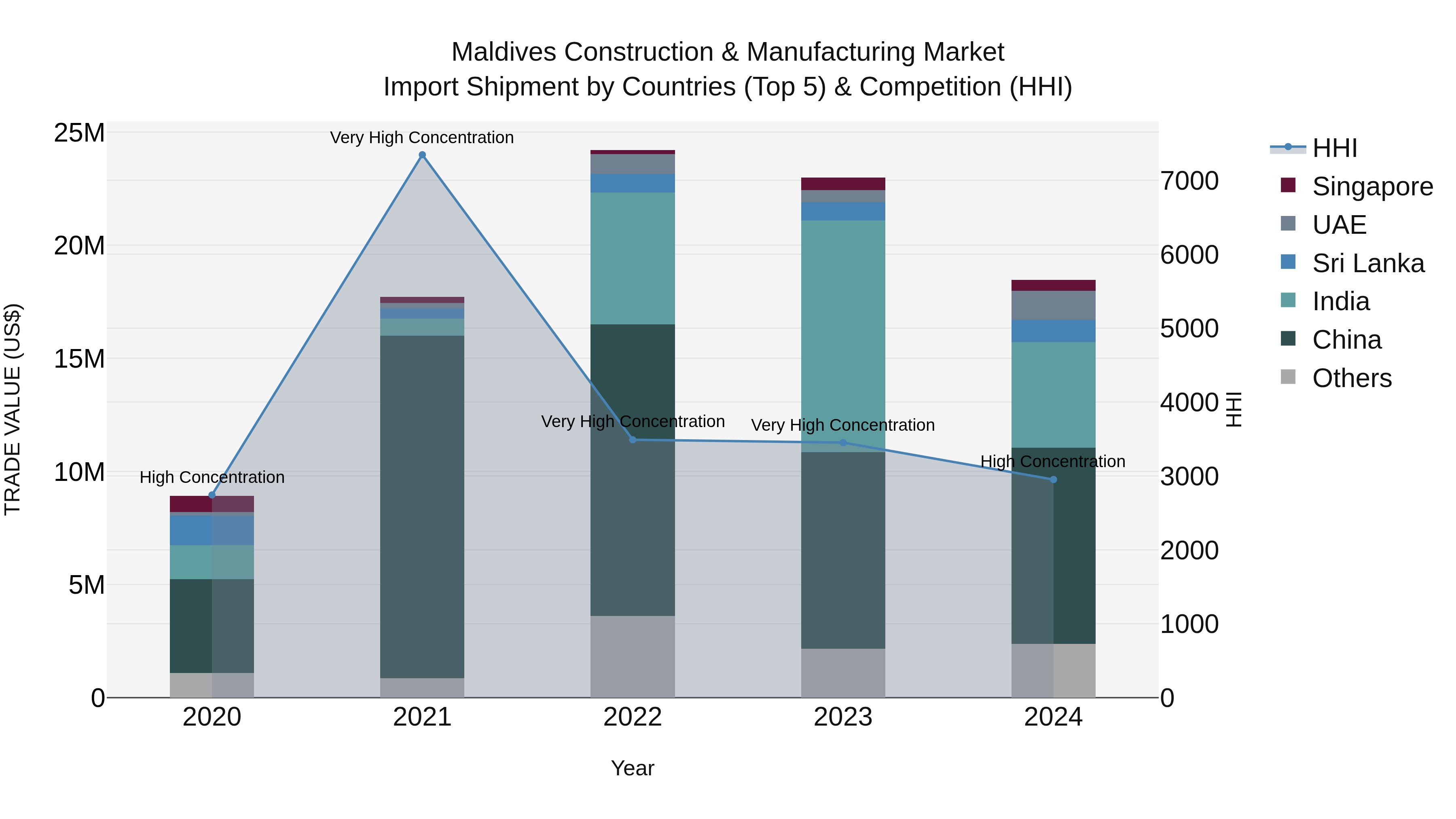 Maldives Construction & Manufacturing Market Top 5 Importing Countries and Market Competition (HHI) Analysis