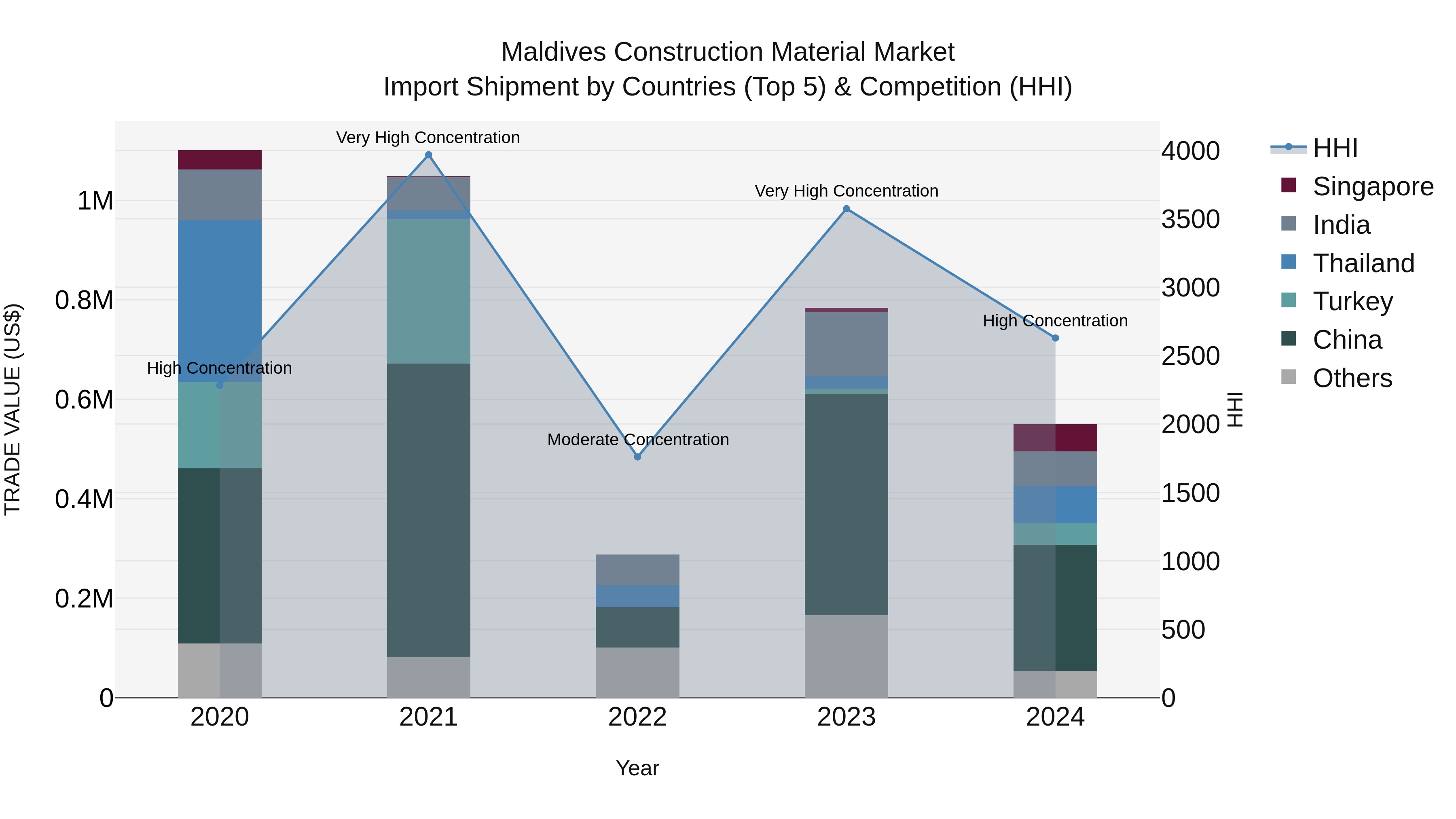 Maldives Construction Material Market Top 5 Importing Countries and Market Competition (HHI) Analysis