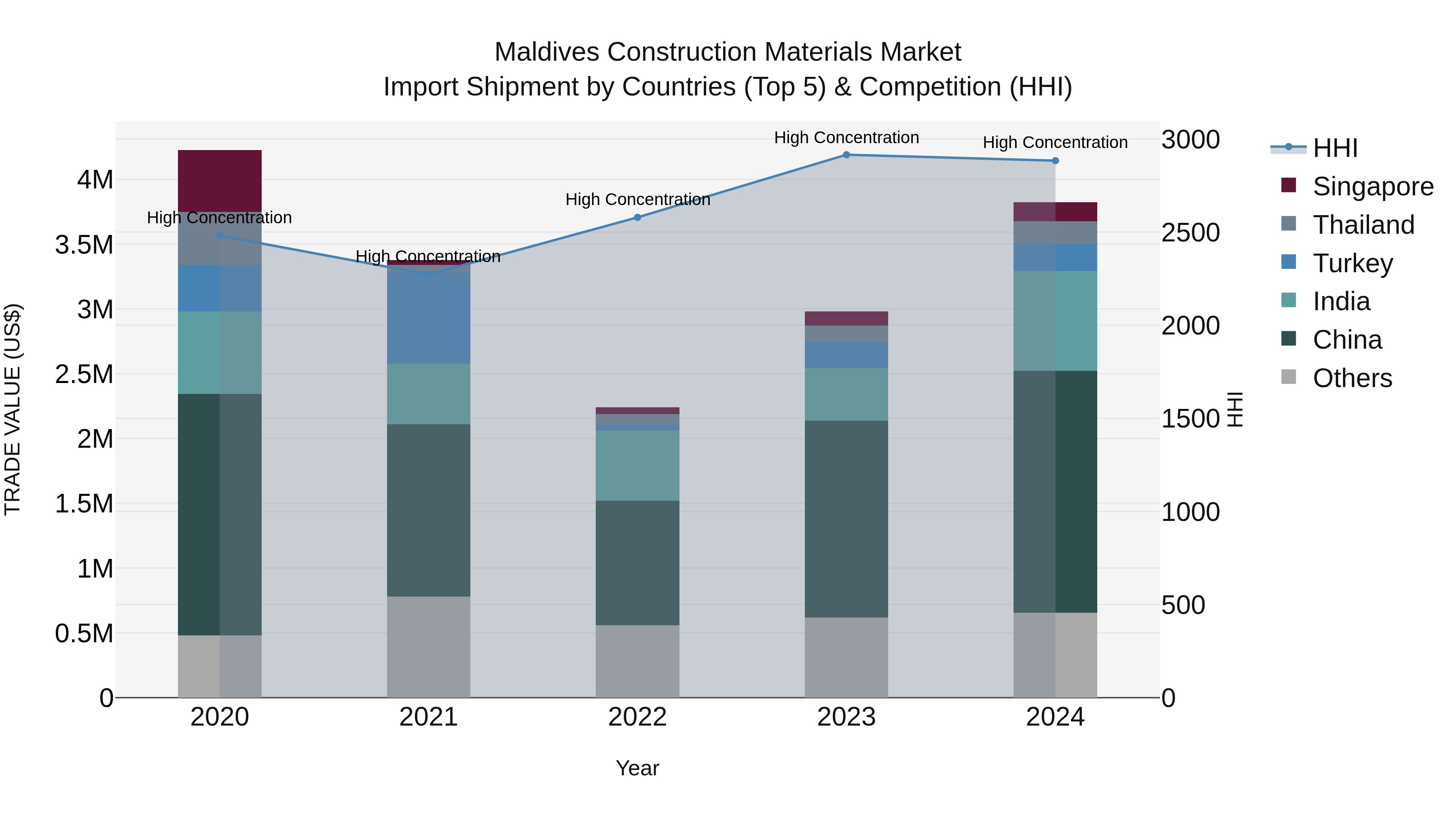 Maldives Construction Materials Market Top 5 Importing Countries and Market Competition (HHI) Analysis