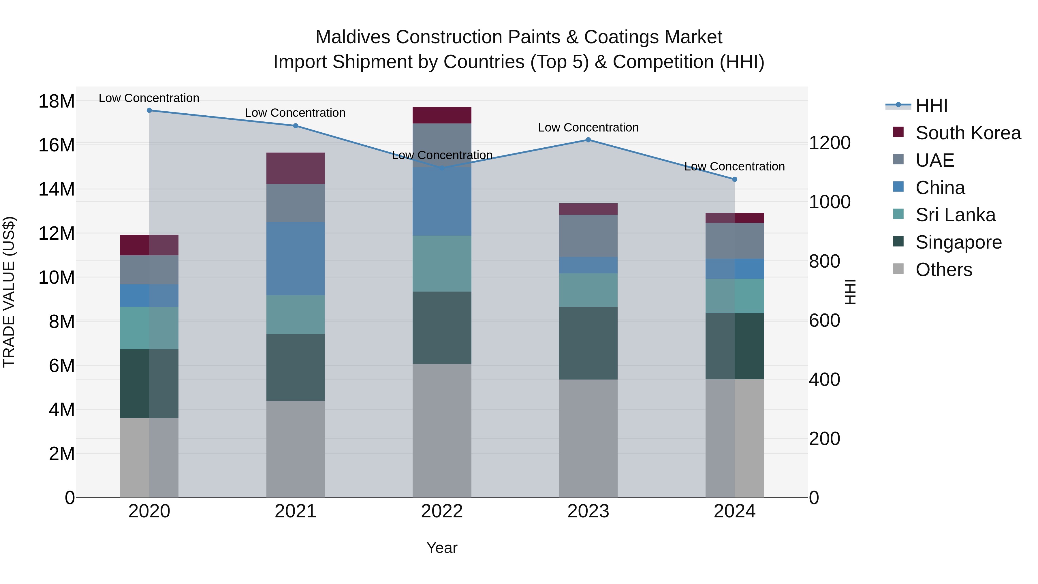 Maldives Construction Paints & Coatings Market Top 5 Importing Countries and Market Competition (HHI) Analysis