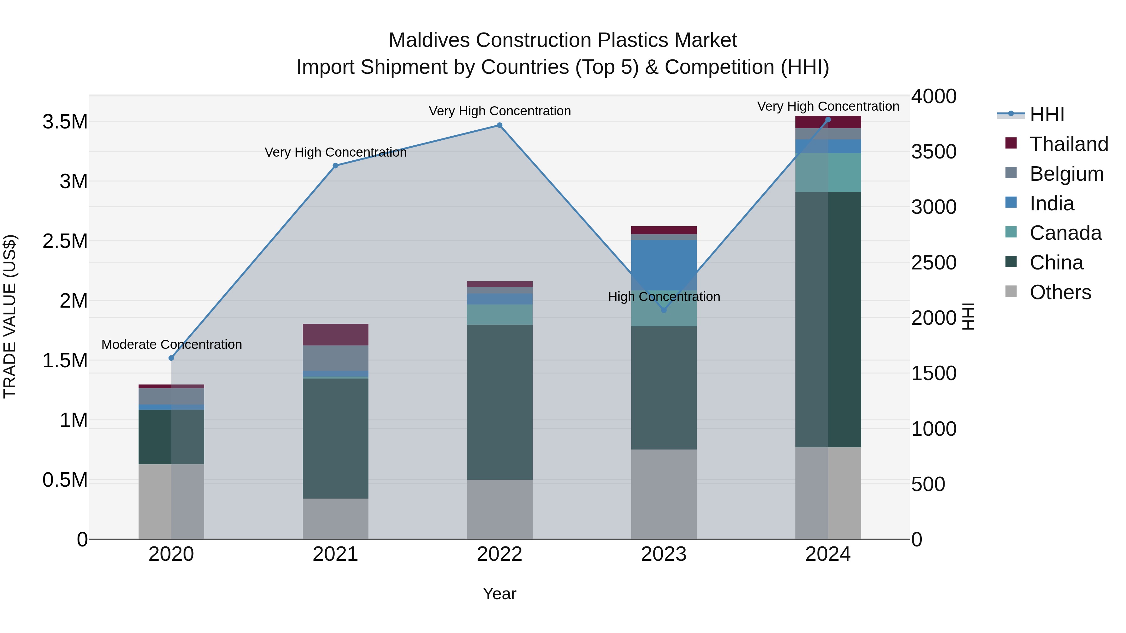 Maldives Construction Plastics Market Top 5 Importing Countries and Market Competition (HHI) Analysis
