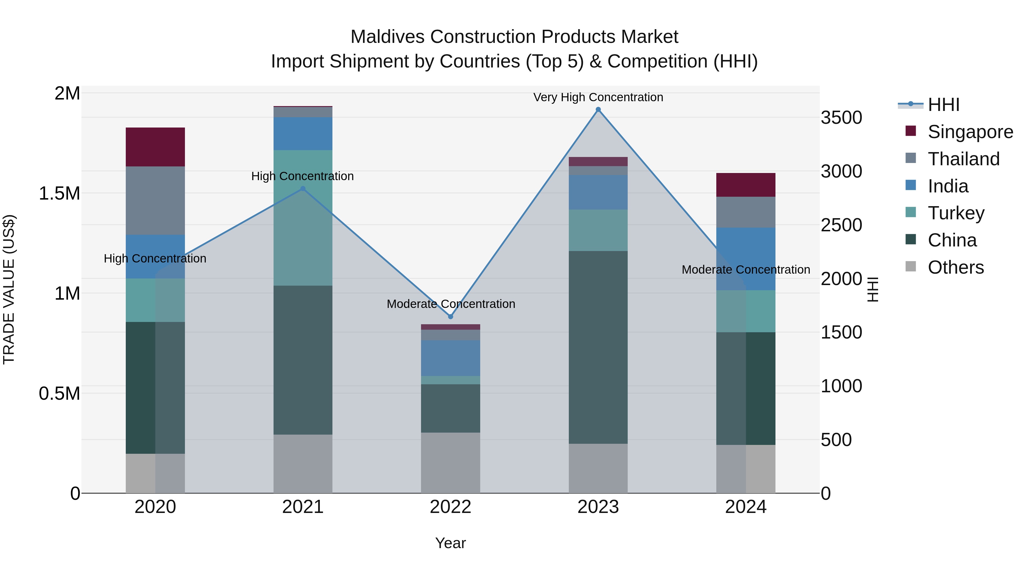 Maldives Construction Products Market Top 5 Importing Countries and Market Competition (HHI) Analysis