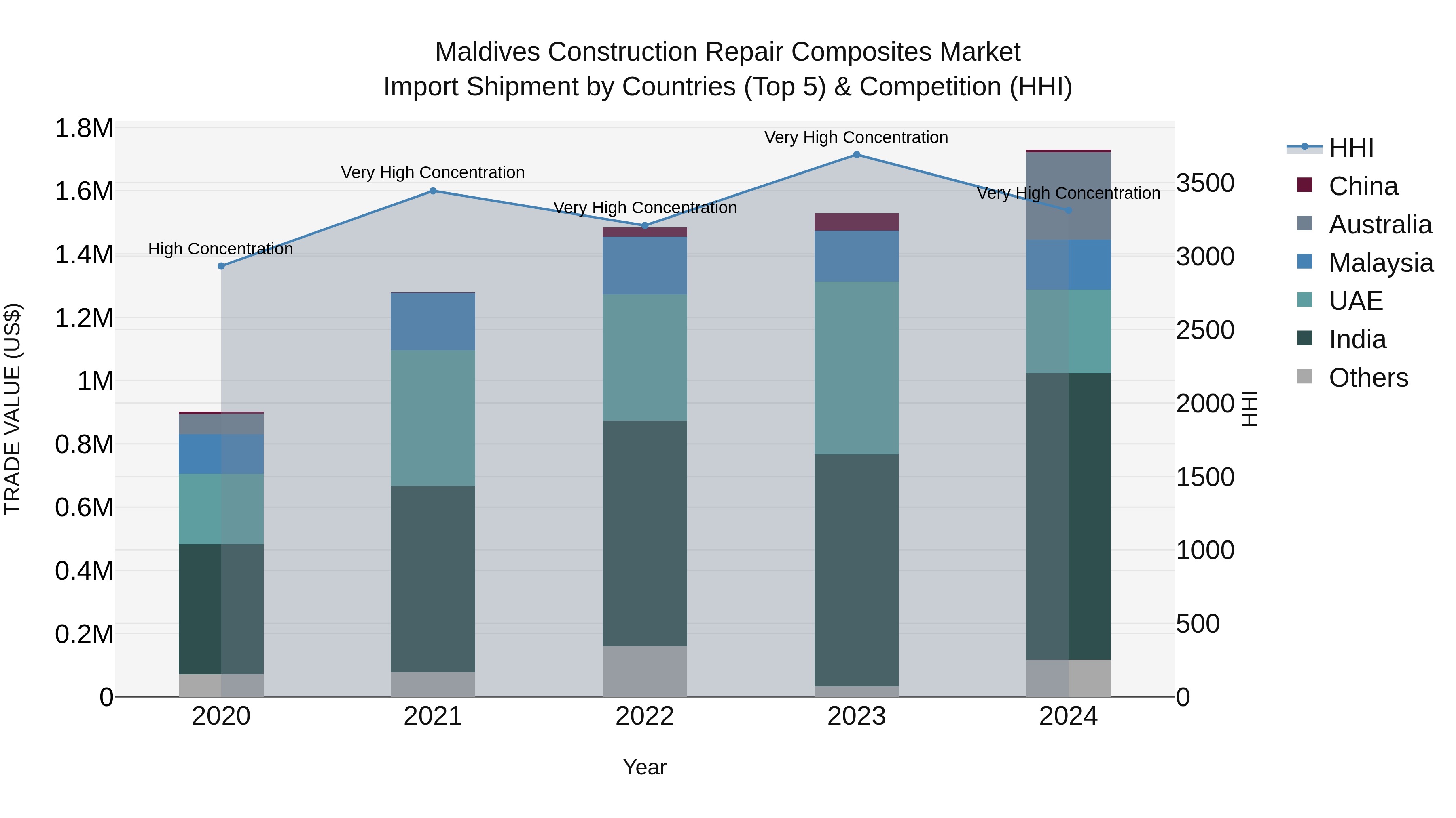 Maldives Construction Repair Composites Market Top 5 Importing Countries and Market Competition (HHI) Analysis