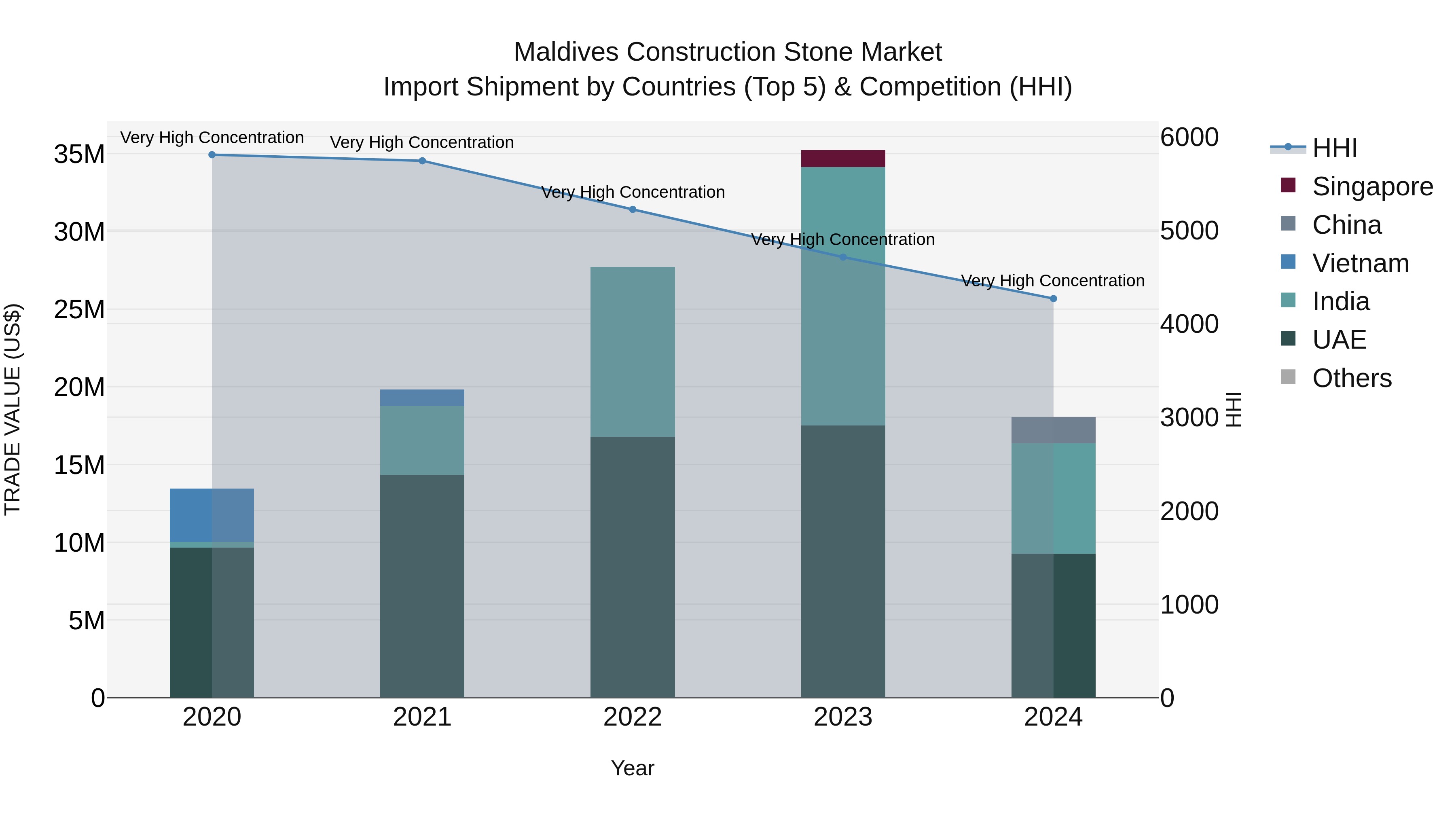 Maldives Construction Stone Market Top 5 Importing Countries and Market Competition (HHI) Analysis