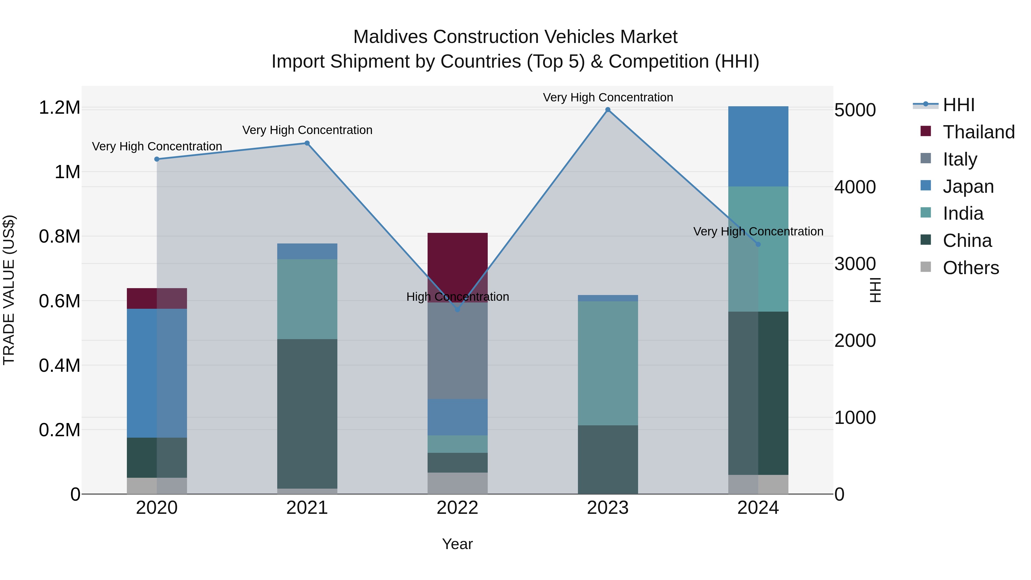 Maldives Construction Vehicles Market Top 5 Importing Countries and Market Competition (HHI) Analysis