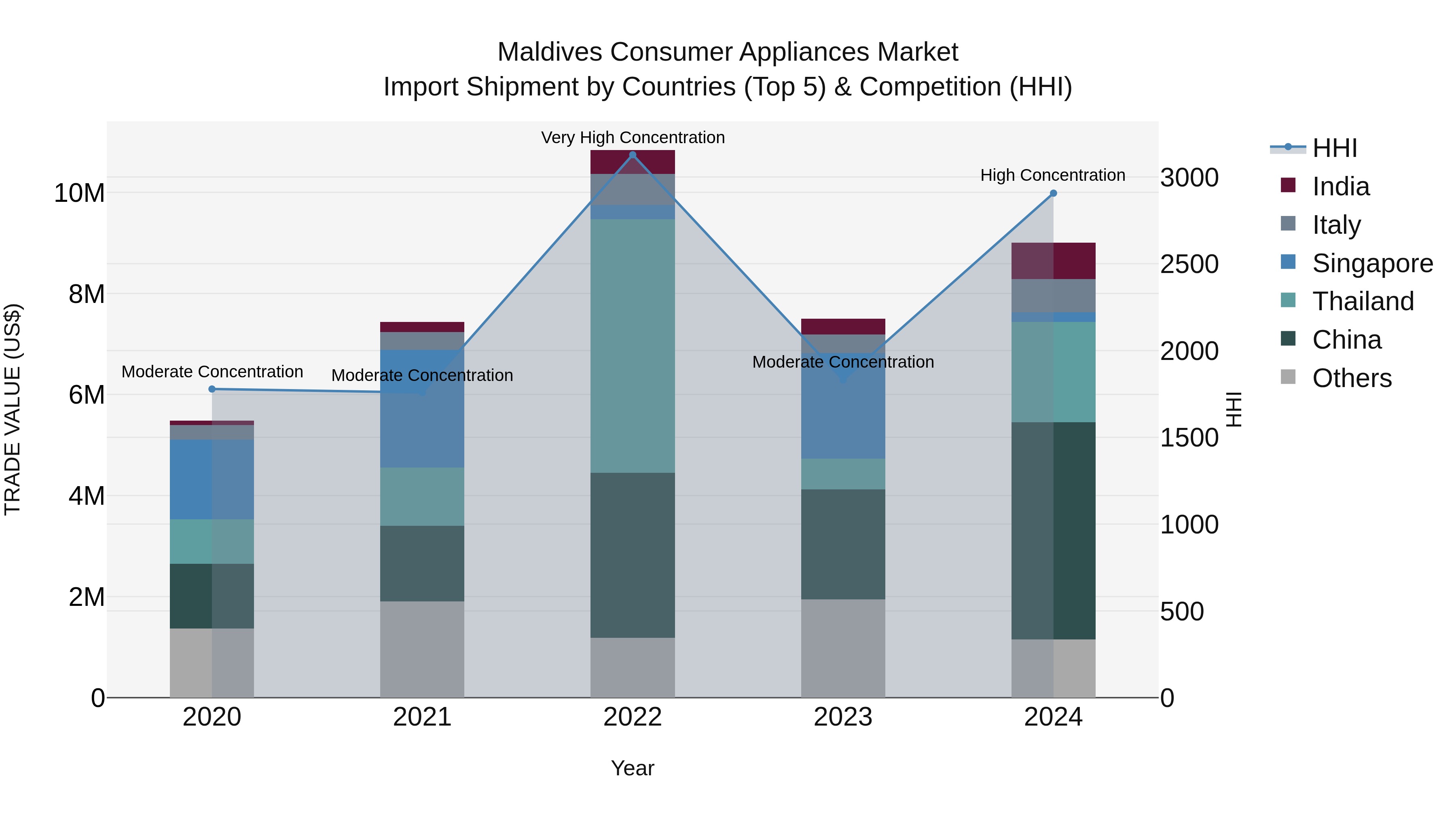 Maldives Consumer Appliances Market Top 5 Importing Countries and Market Competition (HHI) Analysis