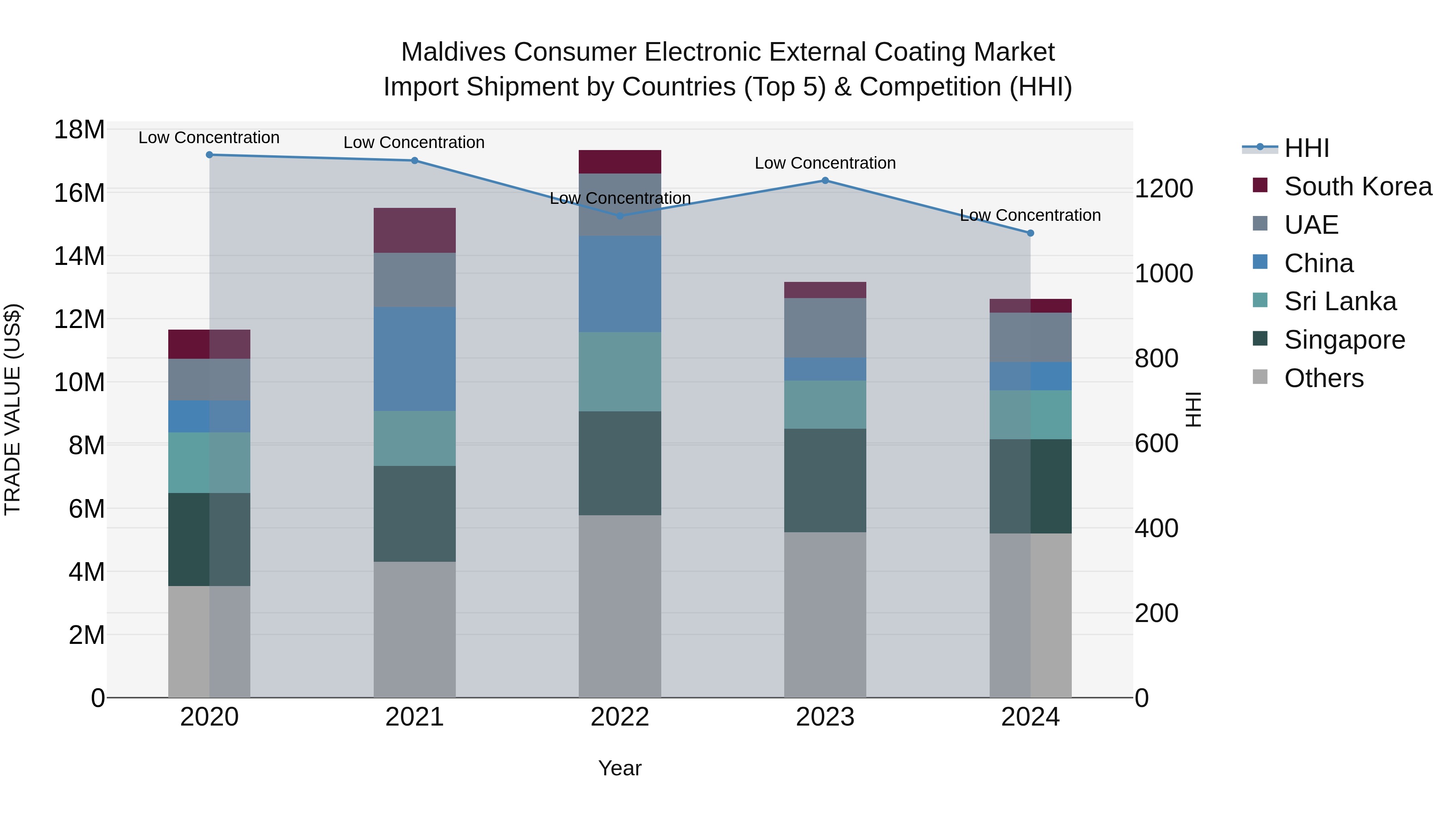 Maldives Consumer Electronic External Coating Market Top 5 Importing Countries and Market Competition (HHI) Analysis