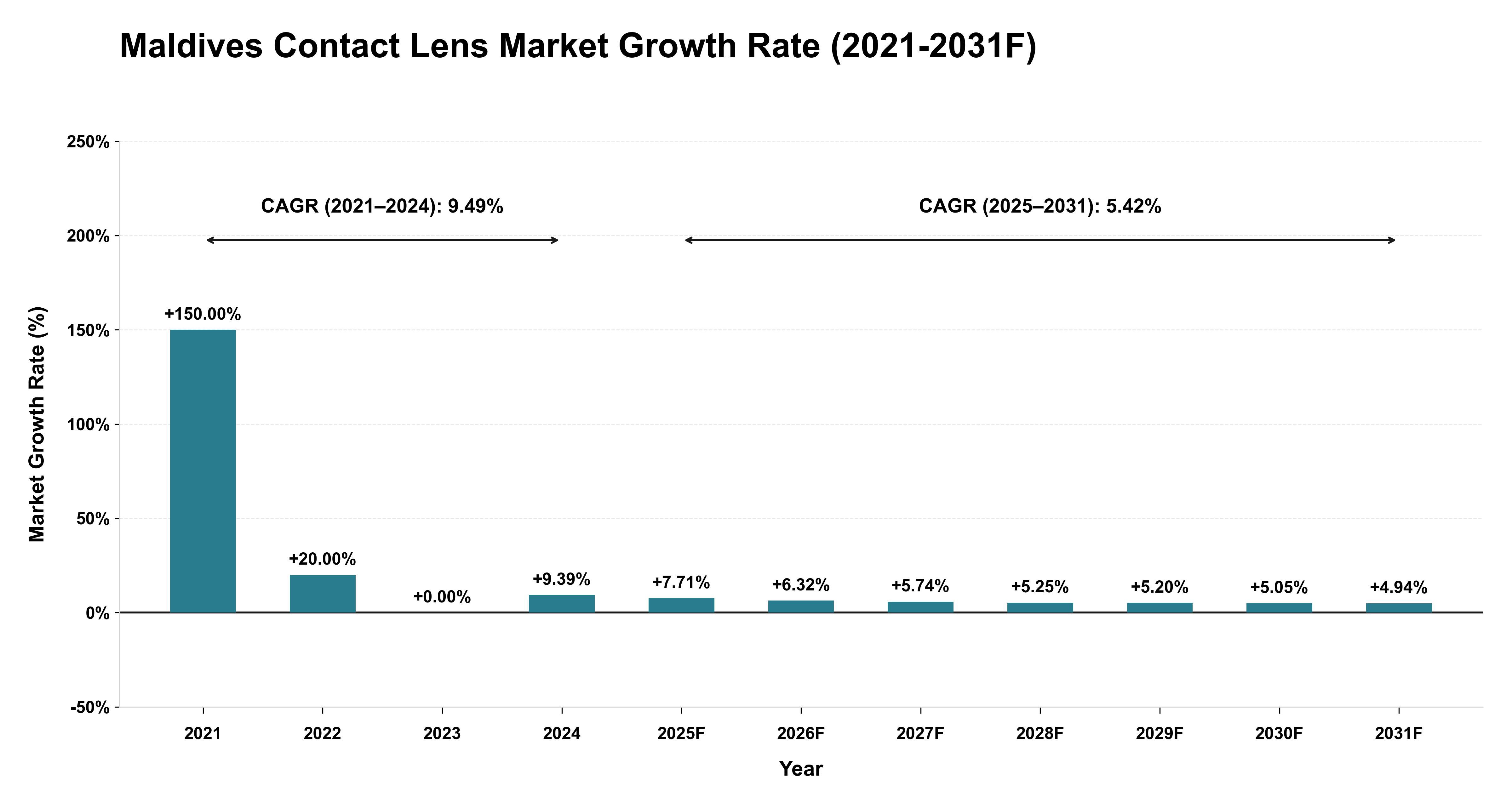 Maldives Contact Lens Market Year-wise Growth Rate (2021-2031F)