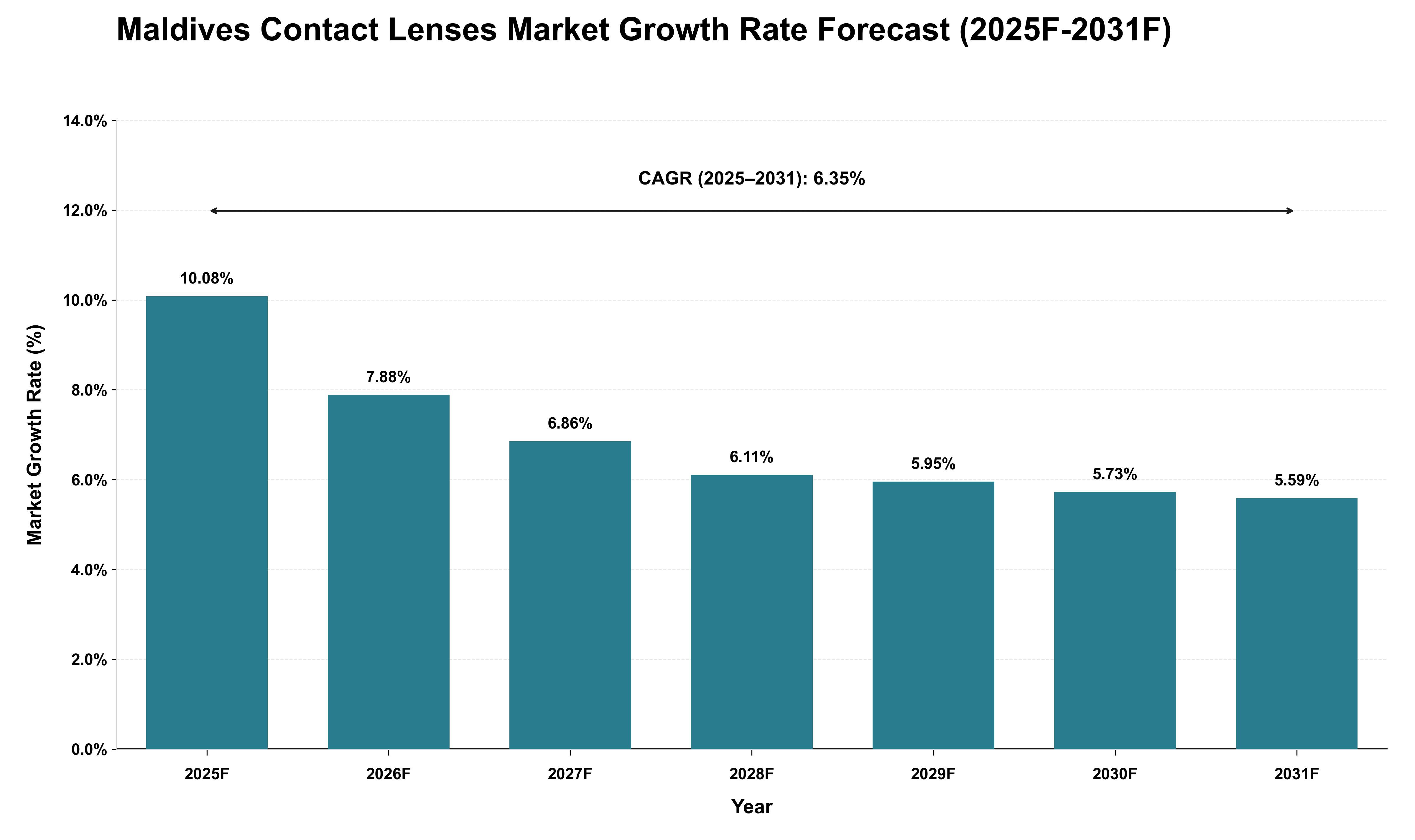 Maldives Contact Lenses Market Growth Rate Analysis (2025 - 2031)