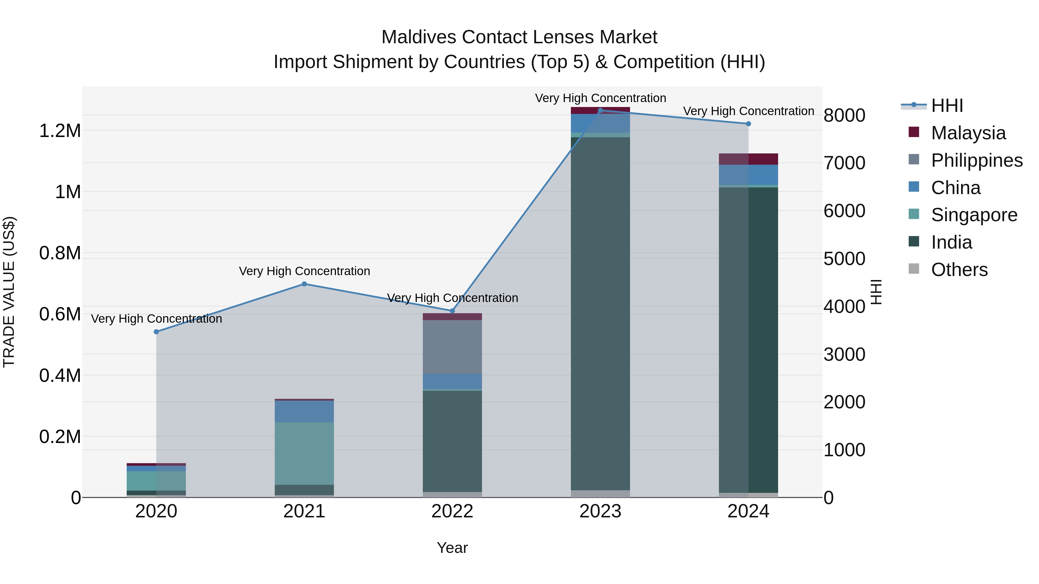 Maldives Contact Lenses Market Top 5 Importing Countries and Market Competition (HHI) Analysis