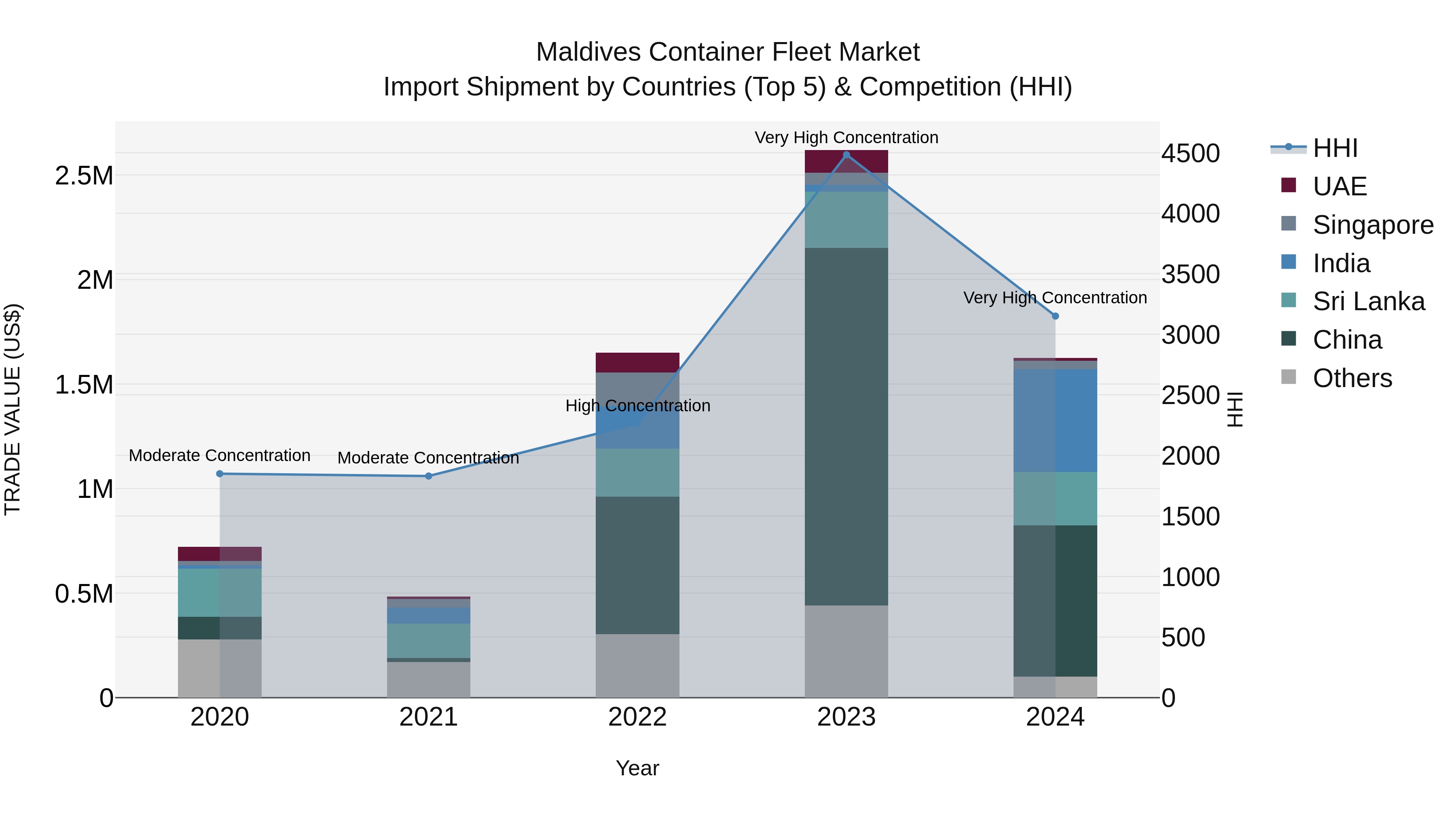 Maldives Container Fleet Market Top 5 Importing Countries and Market Competition (HHI) Analysis