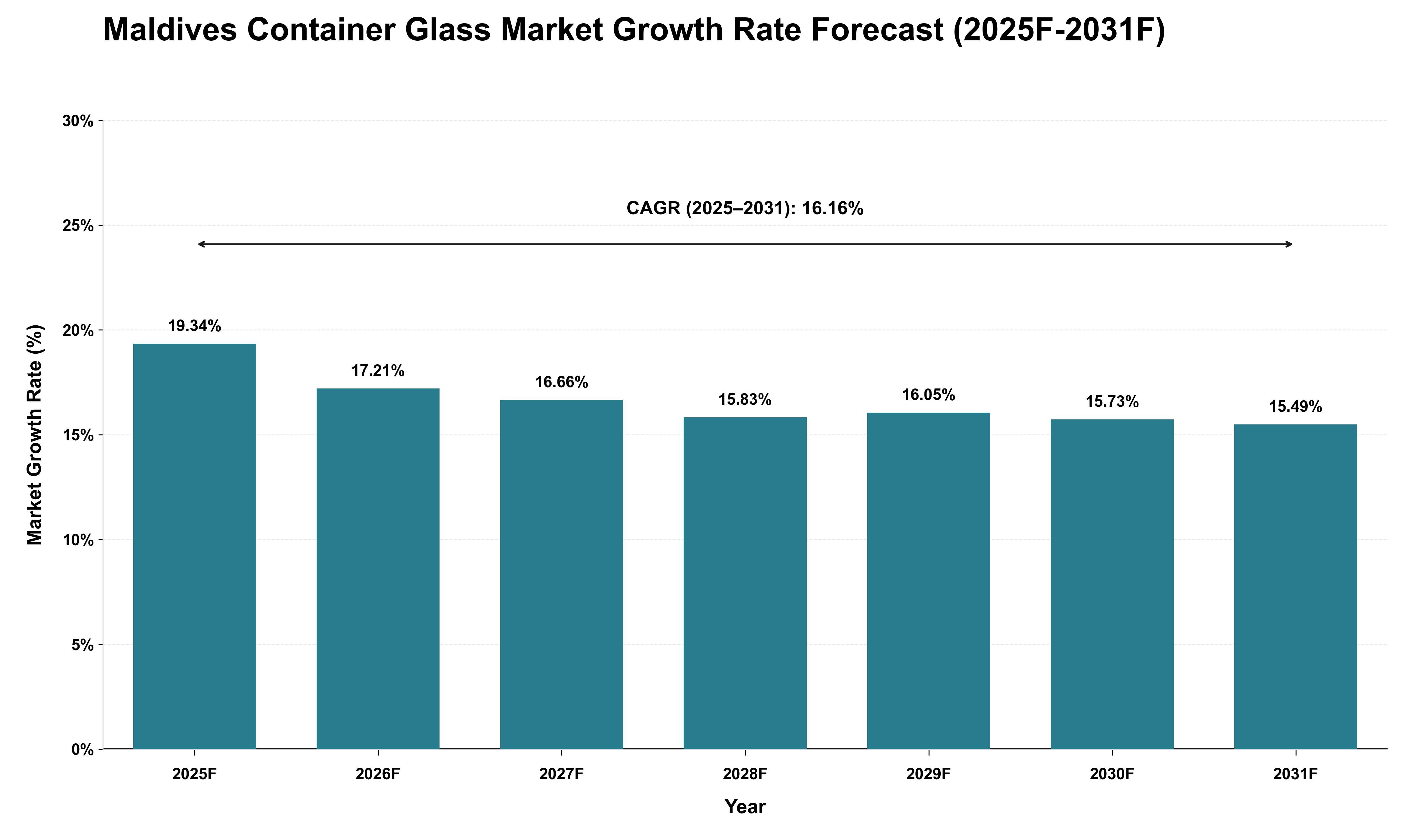 Maldives Container Glass Market Growth Rate Analysis (2025 - 2031)