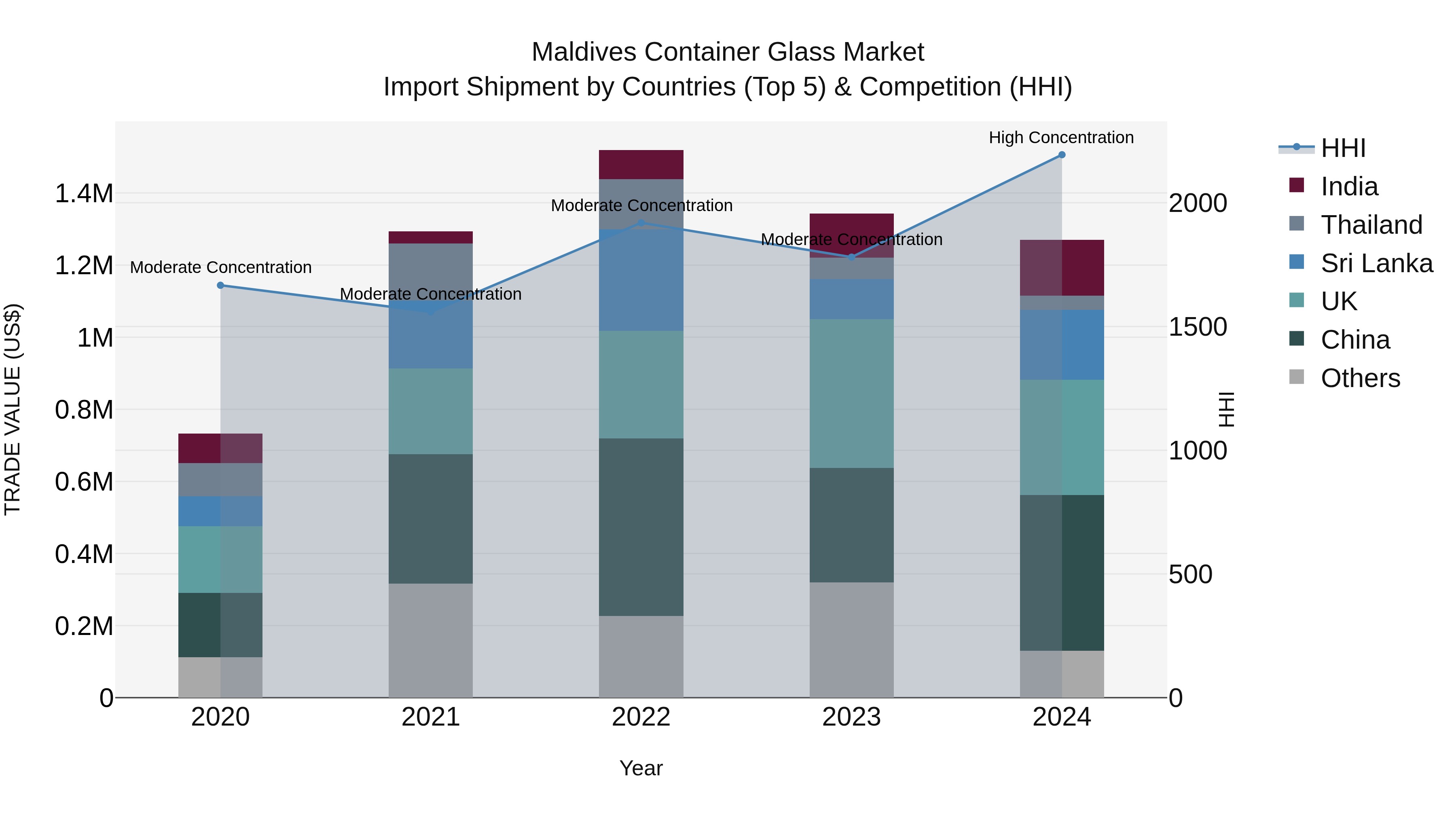 Maldives Container Glass Market Top 5 Importing Countries and Market Competition (HHI) Analysis