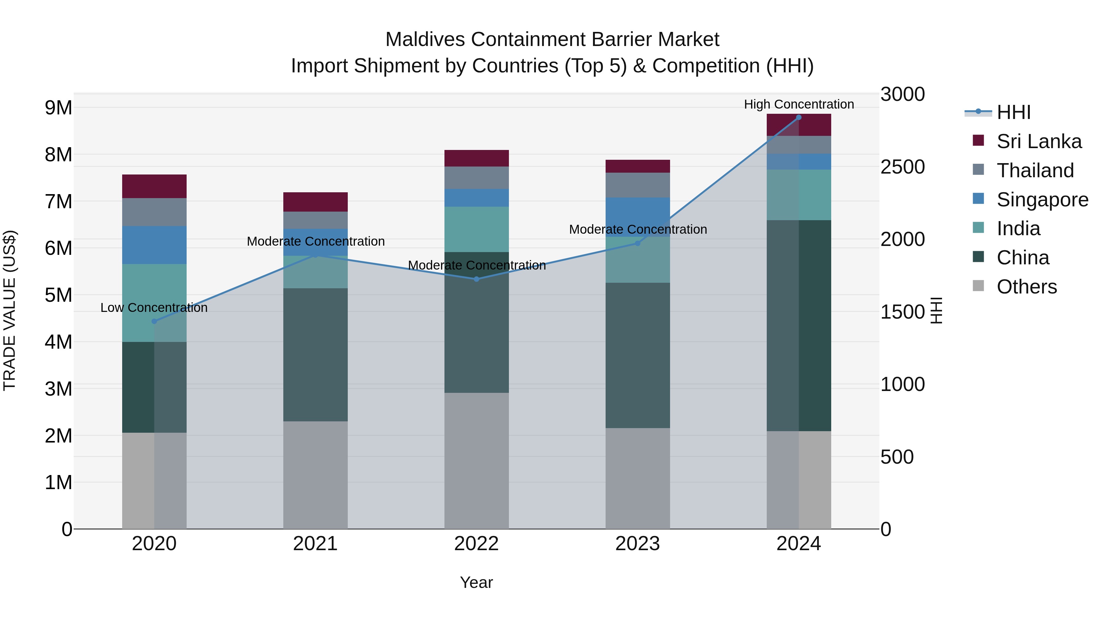 Maldives Containment Barrier Market Top 5 Importing Countries and Market Competition (HHI) Analysis