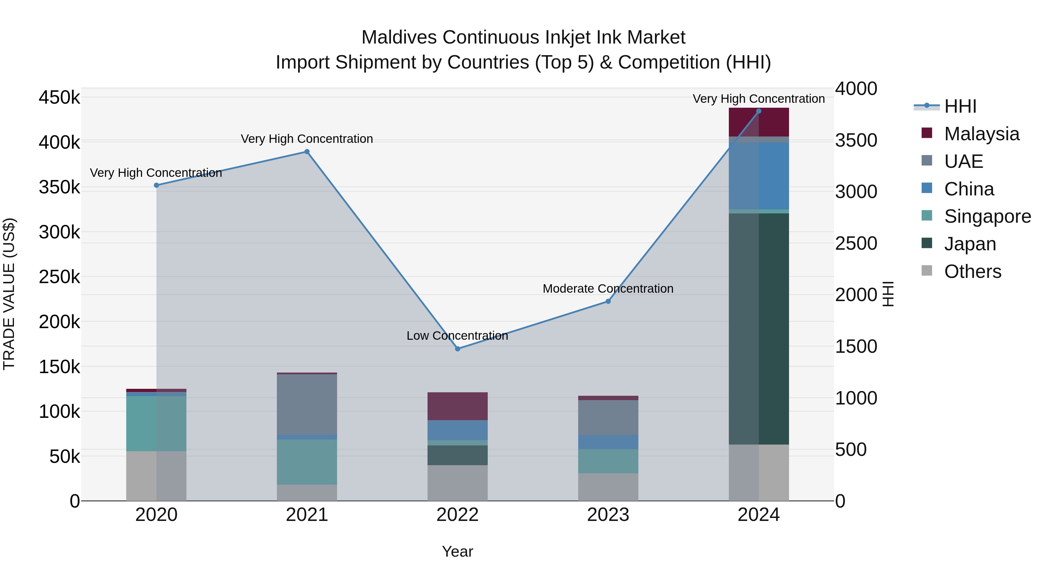 Maldives Continuous Inkjet Ink Market Top 5 Importing Countries and Market Competition (HHI) Analysis